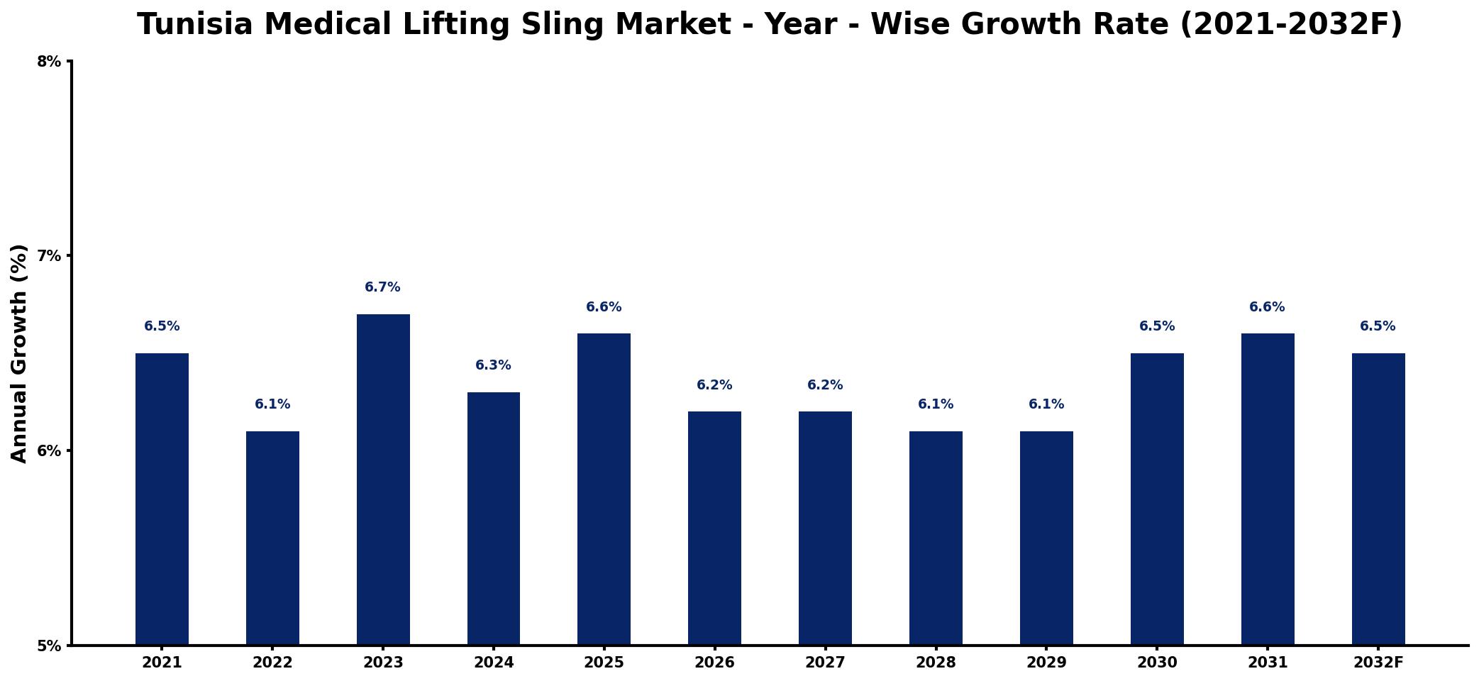 Tunisia Medical Lifting Sling Market Year-wise Growth Rate and Key Drivers