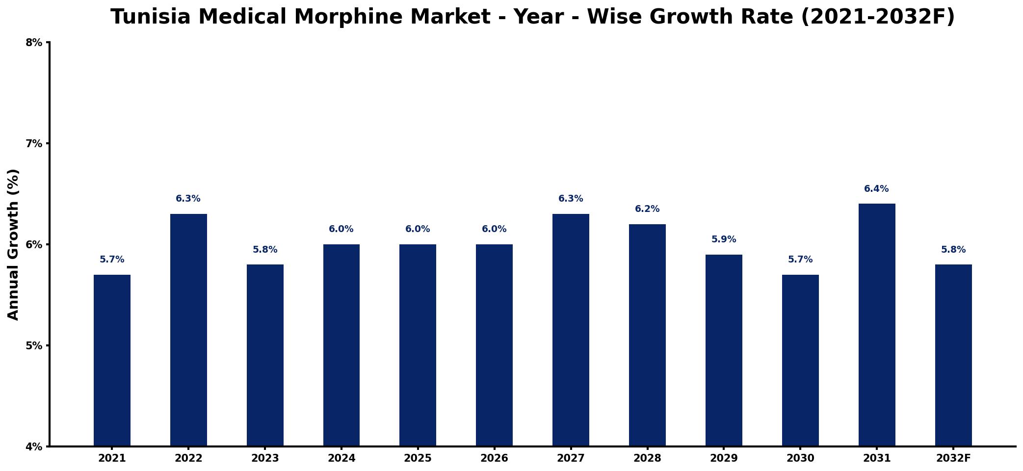 Tunisia Medical Morphine Market Year-wise Growth Rate and Key Drivers