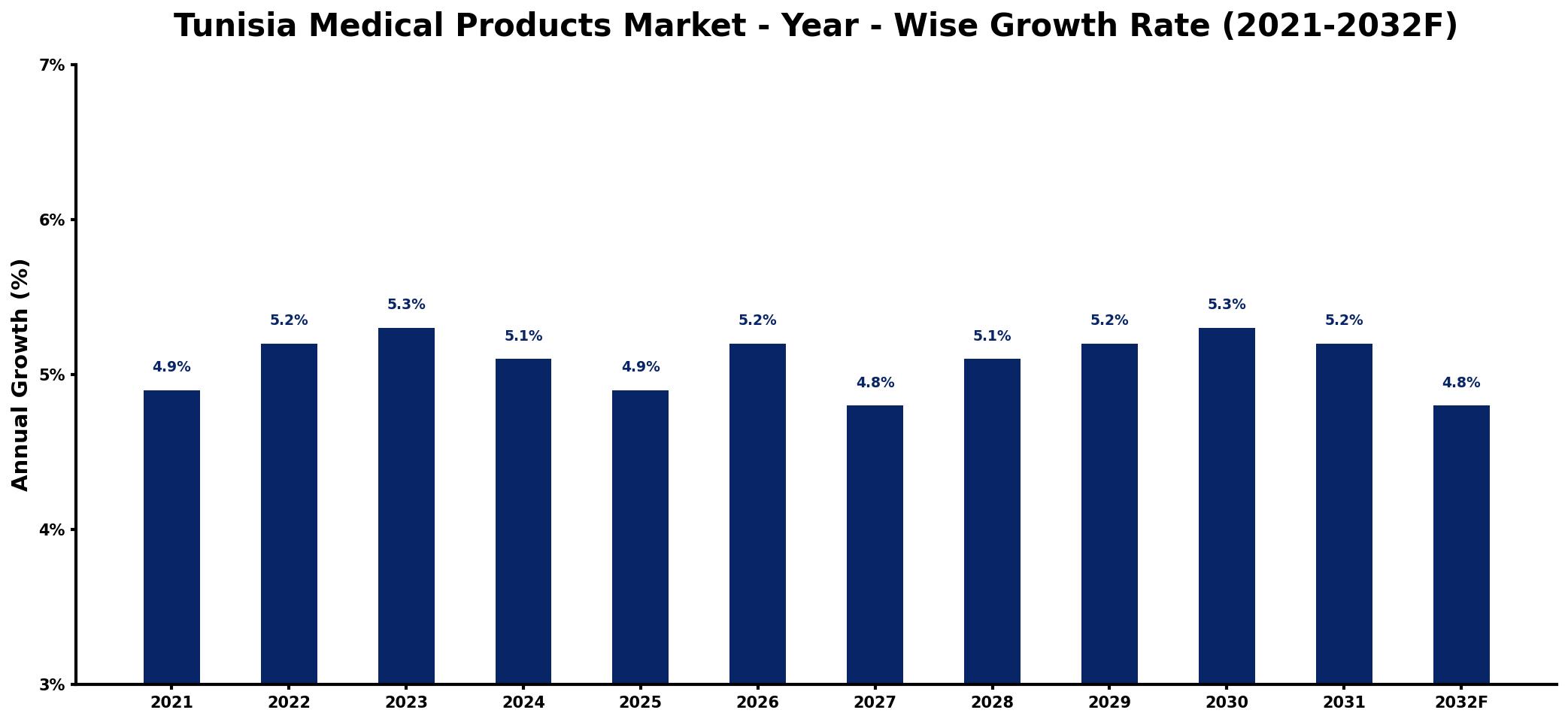 Tunisia Medical Products Market Year-wise Growth Rate and Key Drivers