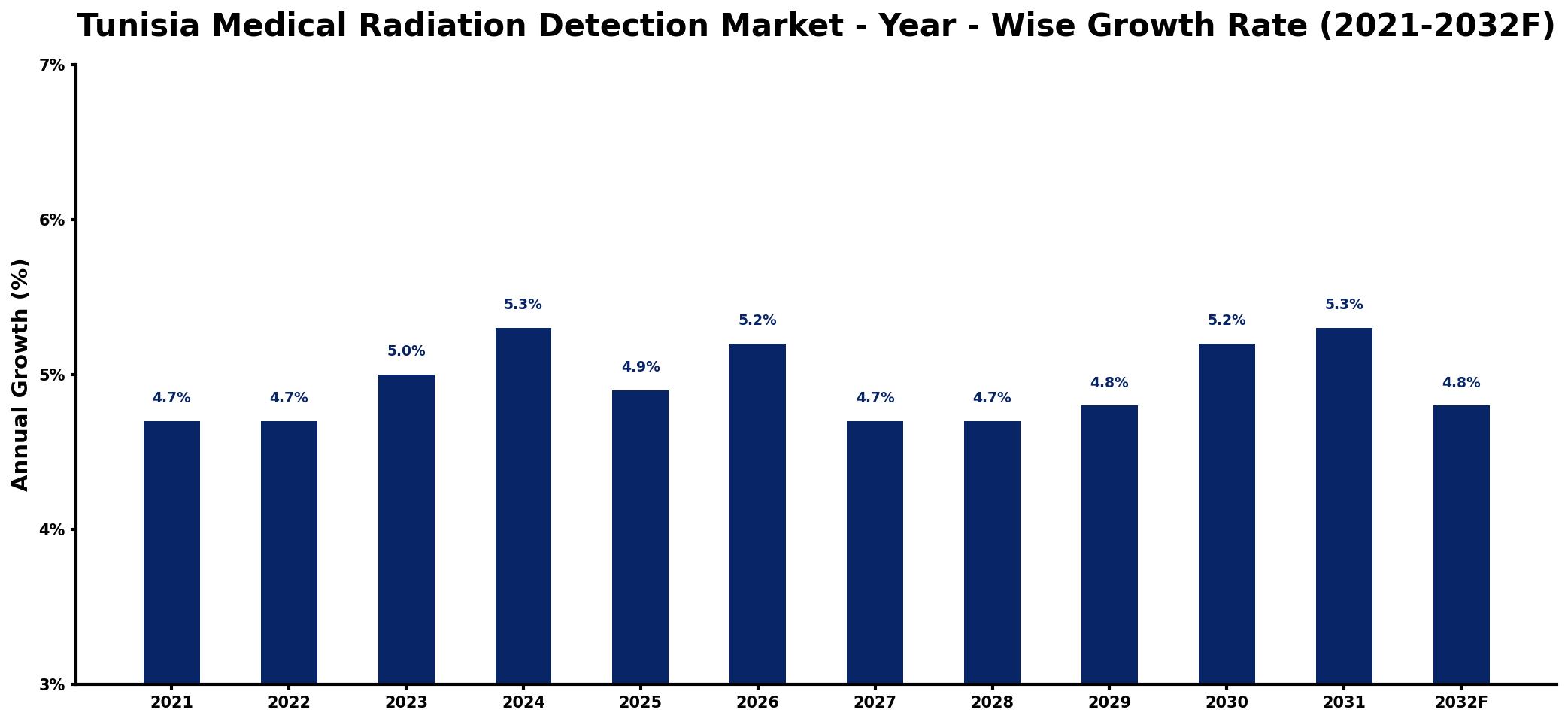 Tunisia Medical Radiation Detection Market Year-wise Growth Rate and Key Drivers
