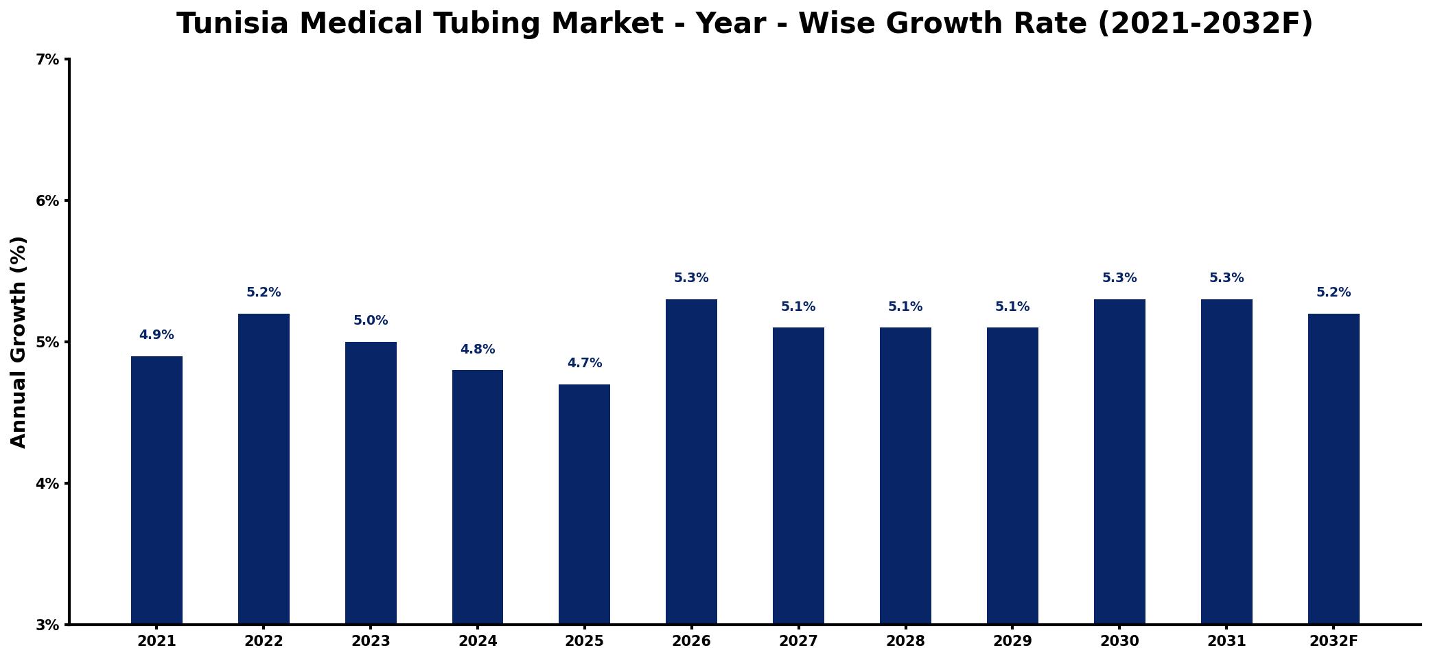 Tunisia Medical Tubing Market Year-wise Growth Rate and Key Drivers