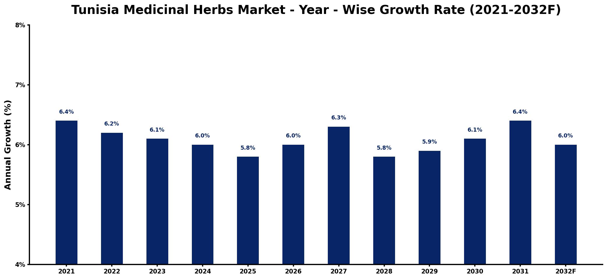 Tunisia Medicinal Herbs Market Year-wise Growth Rate and Key Drivers