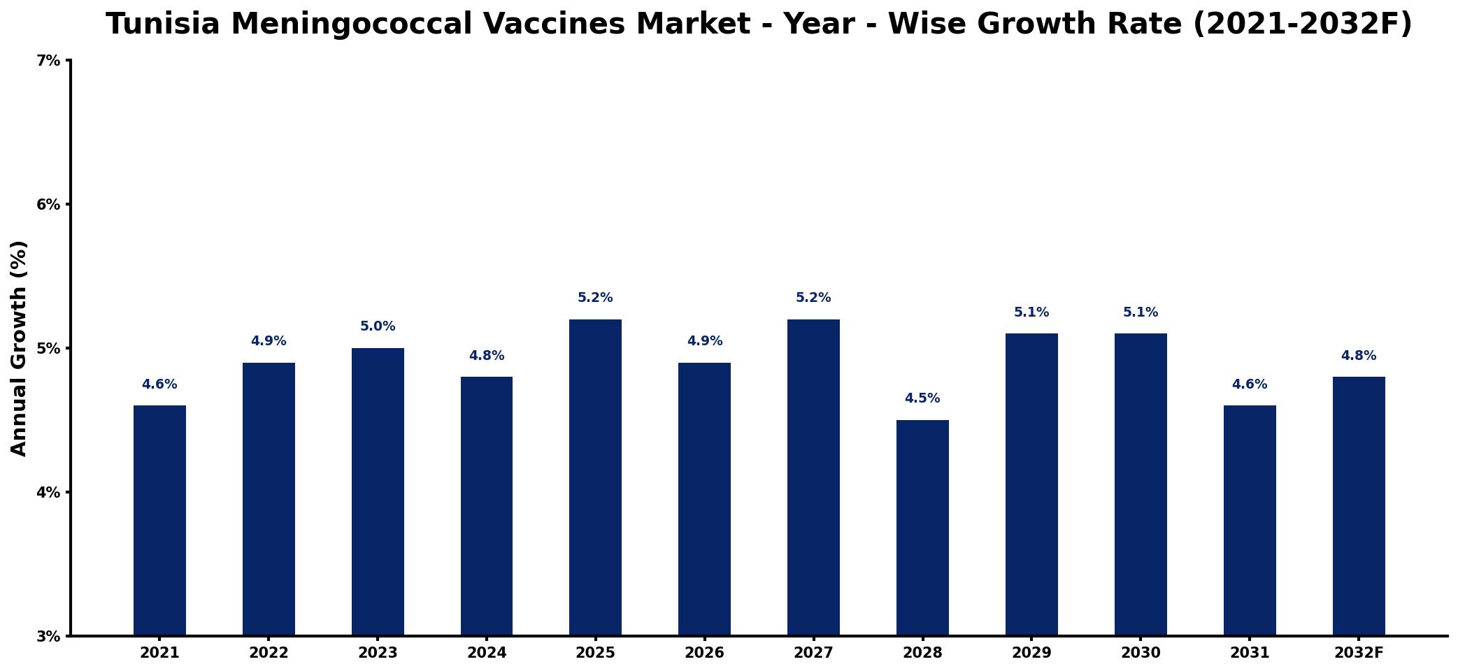 Tunisia Meningococcal Vaccines Market Year-wise Growth Rate and Key Drivers