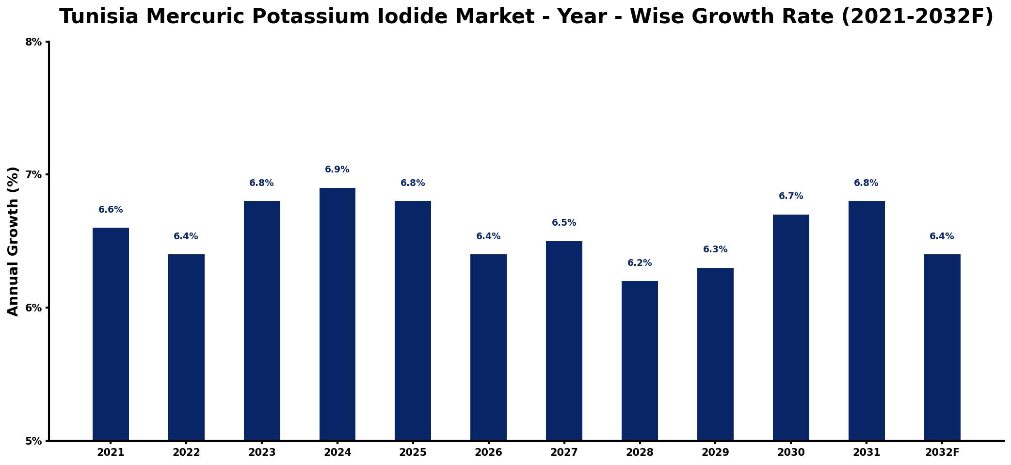 Tunisia Mercuric Potassium Iodide Market Year-wise Growth Rate and Key Drivers