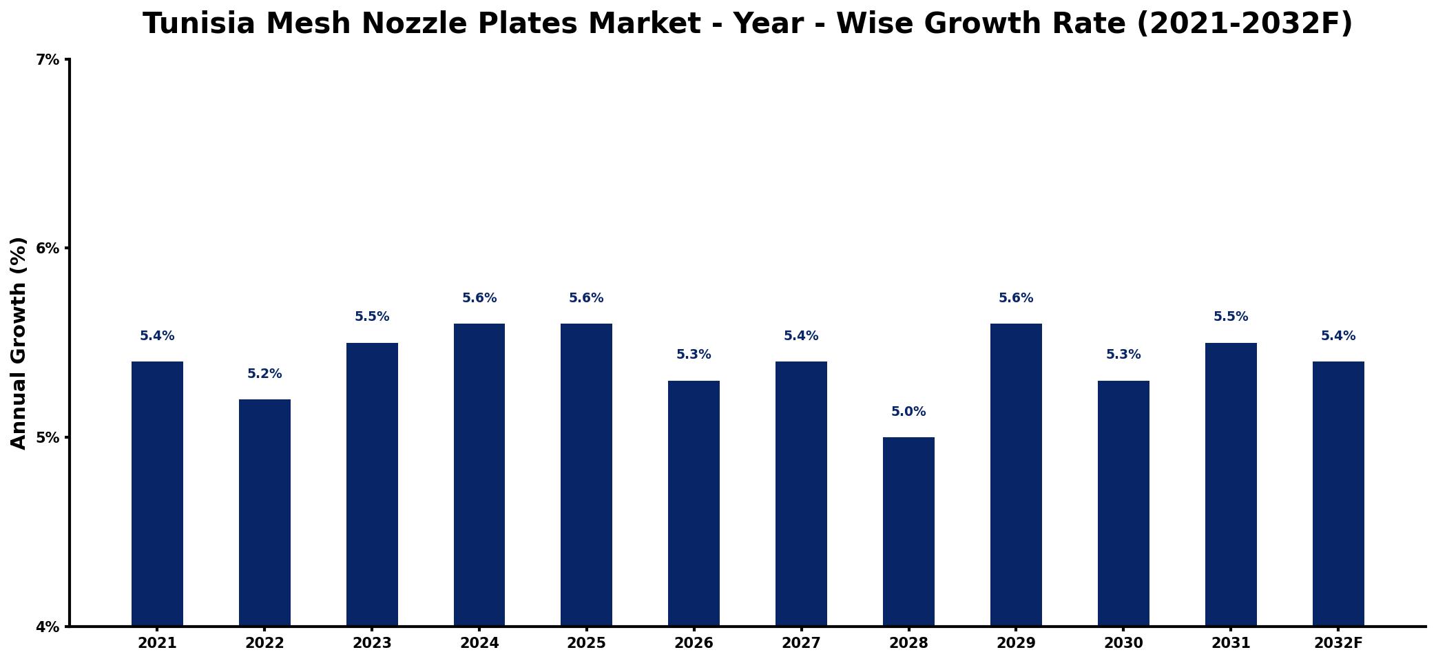 Tunisia Mesh Nozzle Plates Market Year-wise Growth Rate and Key Drivers
