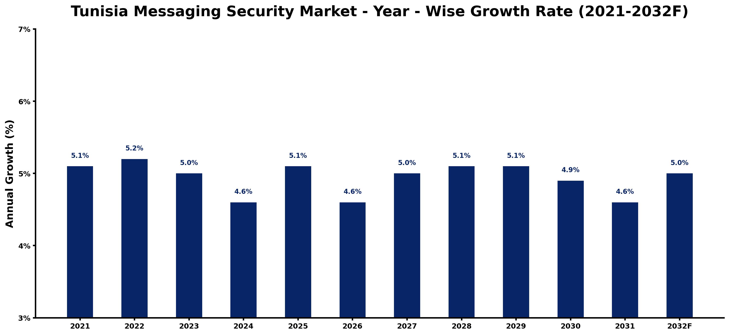 Tunisia Messaging Security Market Year-wise Growth Rate and Key Drivers