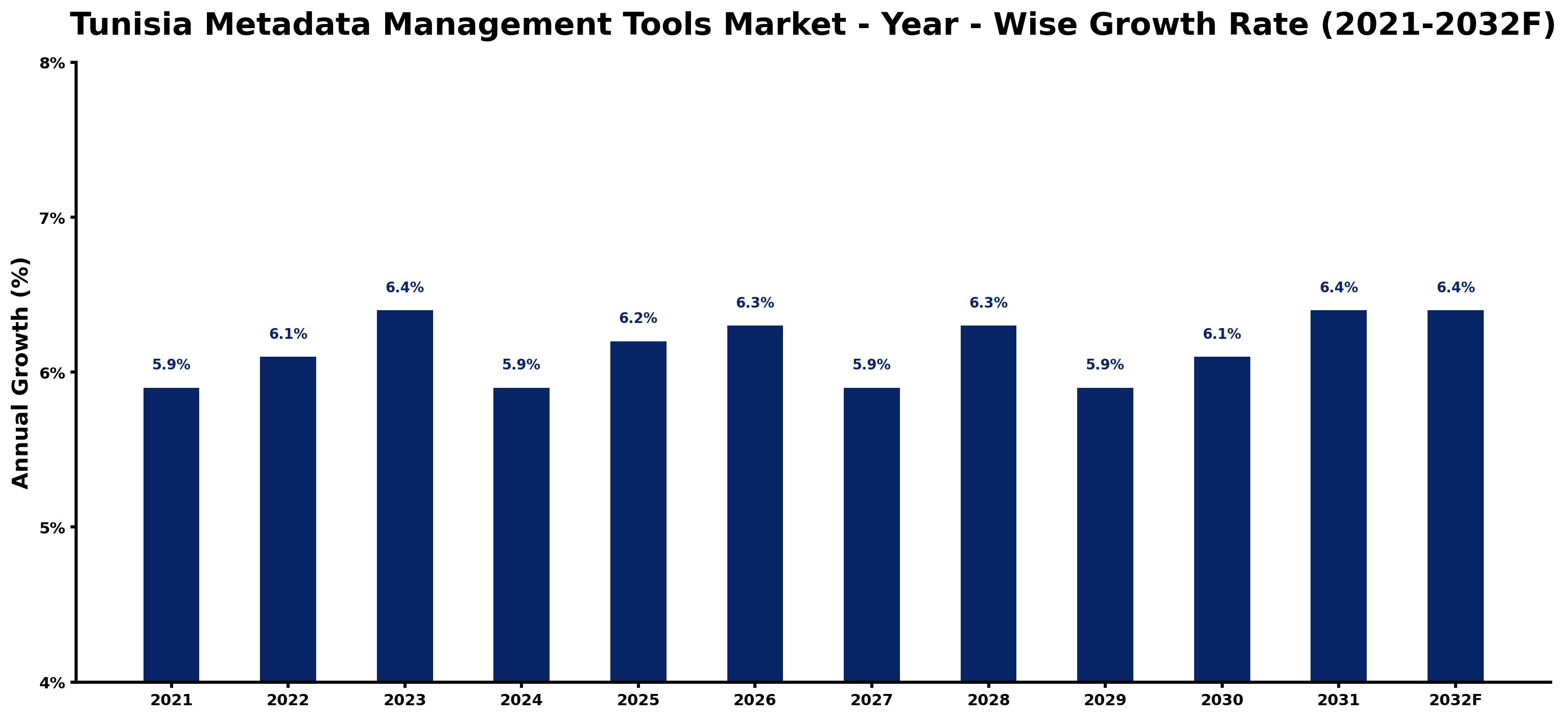 Tunisia Metadata Management Tools Market Year-wise Growth Rate and Key Drivers