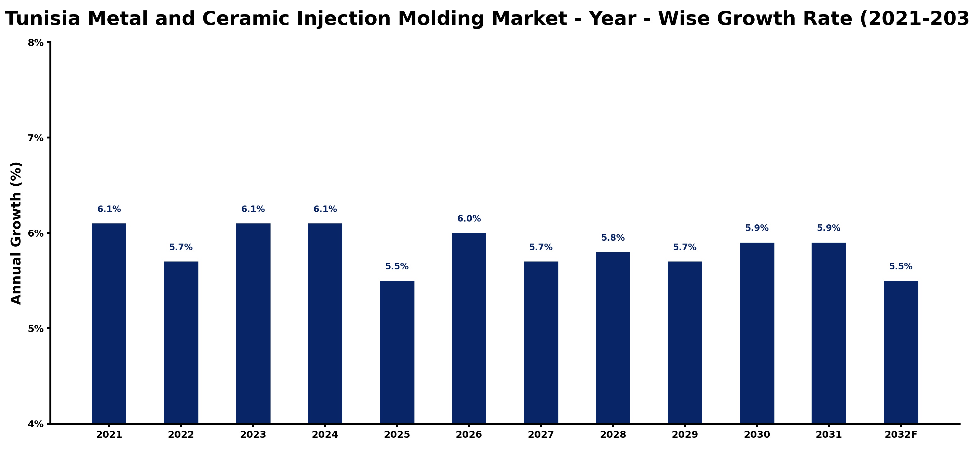 Tunisia Metal and Ceramic Injection Molding Market Year-wise Growth Rate and Key Drivers