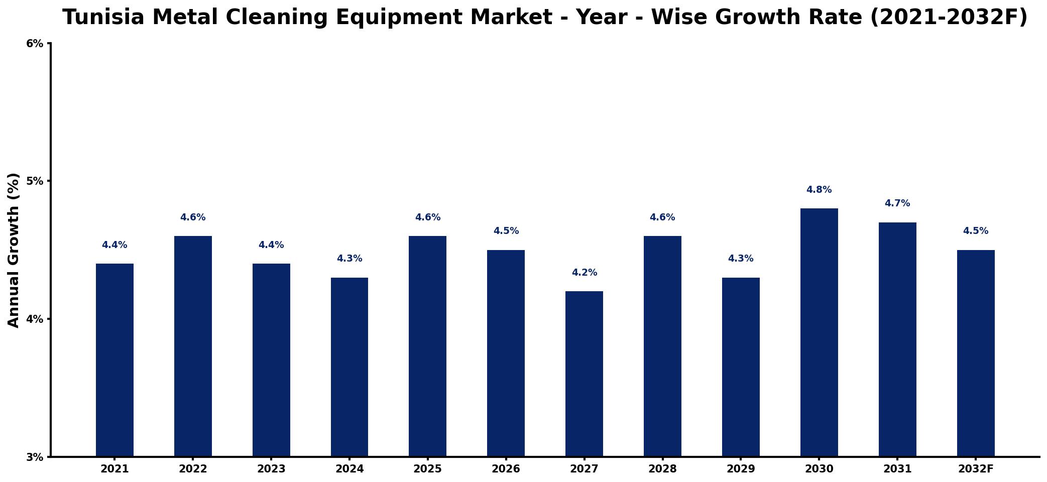 Tunisia Metal Cleaning Equipment Market Year-wise Growth Rate and Key Drivers