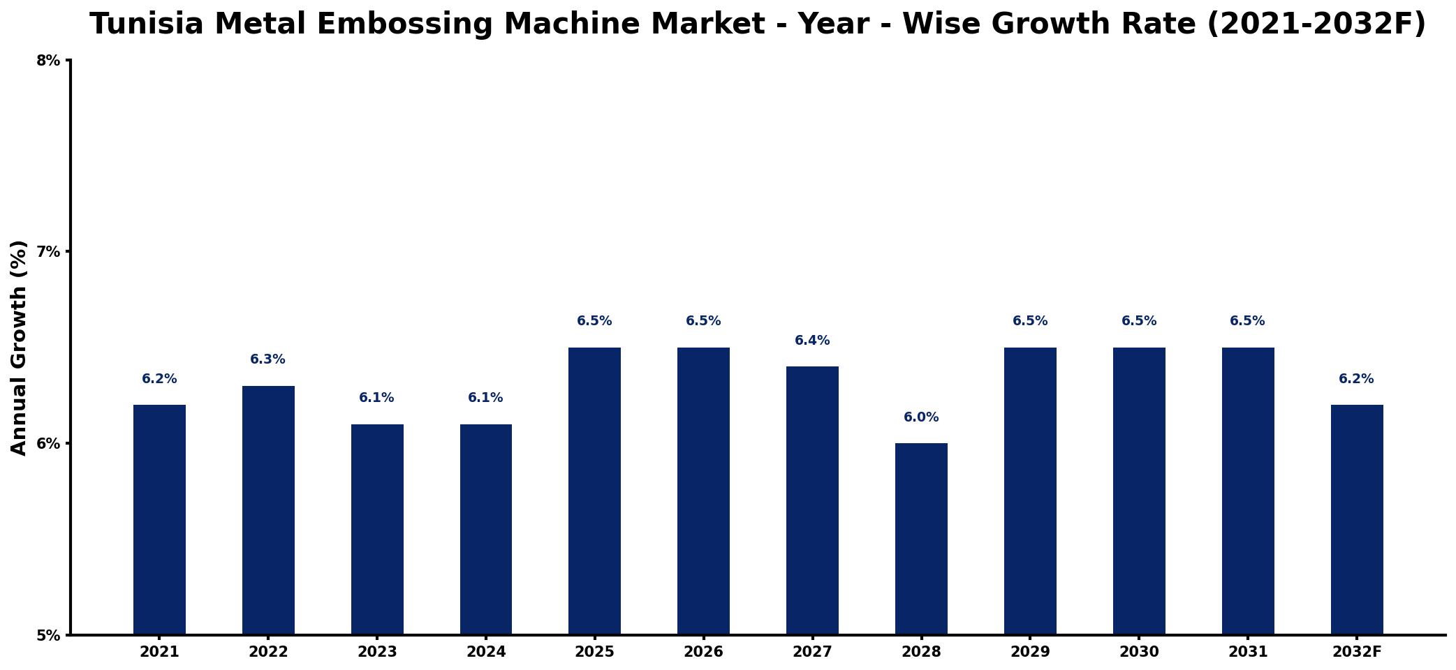 Tunisia Metal Embossing Machine Market Year-wise Growth Rate and Key Drivers