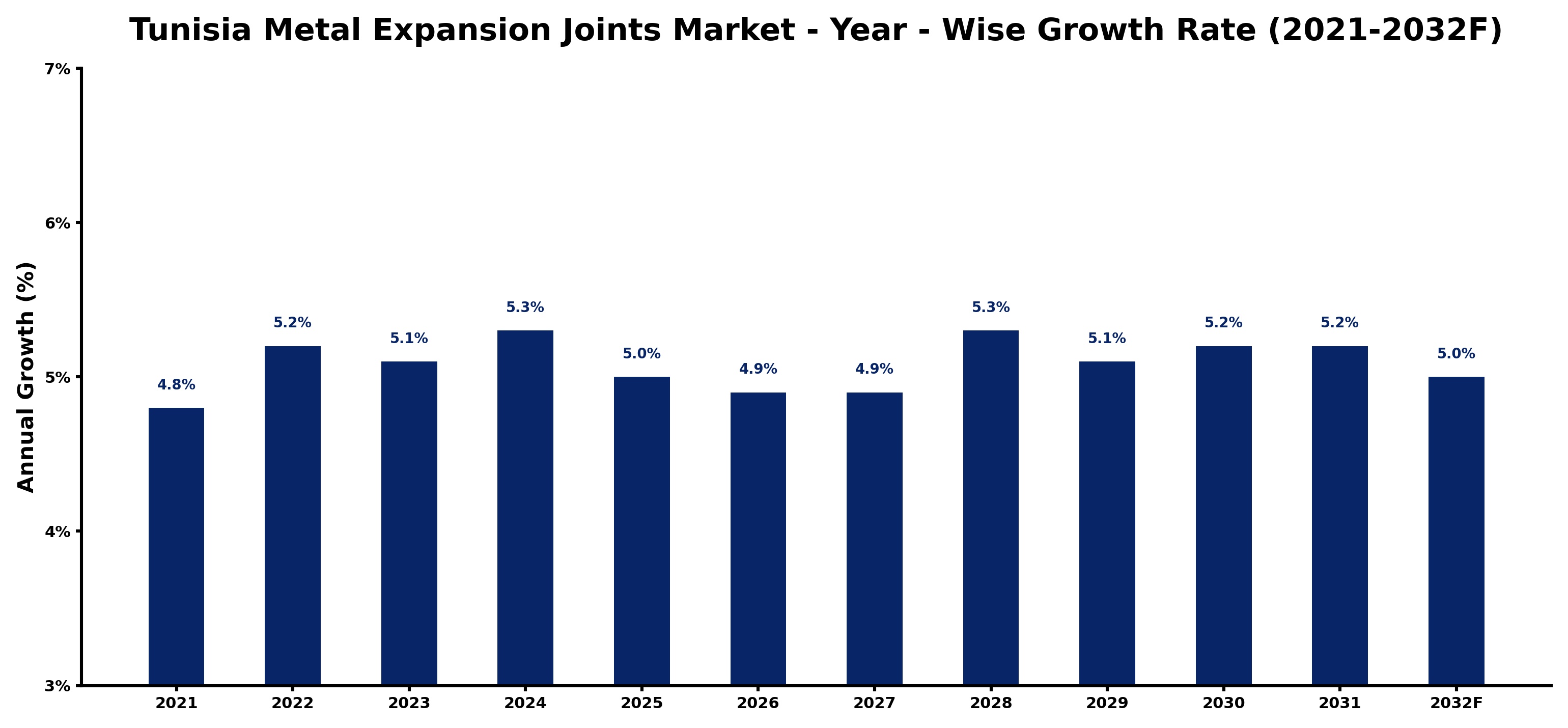 Tunisia Metal Expansion Joints Market Year-wise Growth Rate and Key Drivers
