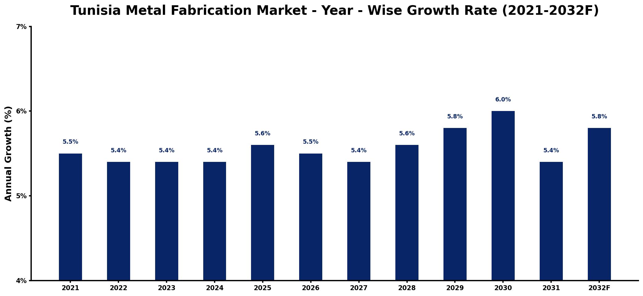 Tunisia Metal Fabrication Market Year-wise Growth Rate and Key Drivers