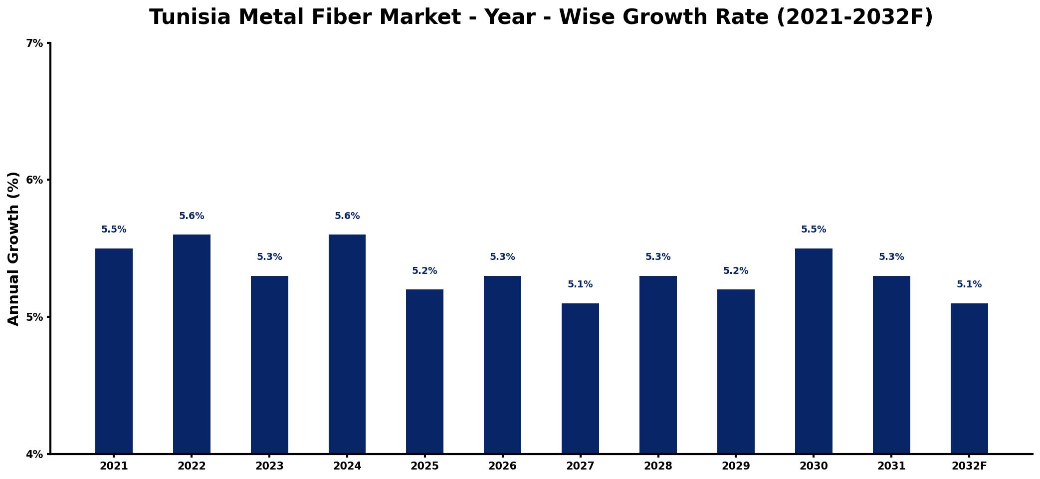Tunisia Metal Fiber Market Year-wise Growth Rate and Key Drivers