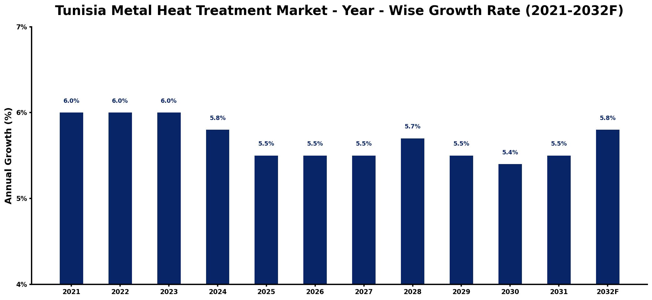 Tunisia Metal Heat Treatment Market Year-wise Growth Rate and Key Drivers