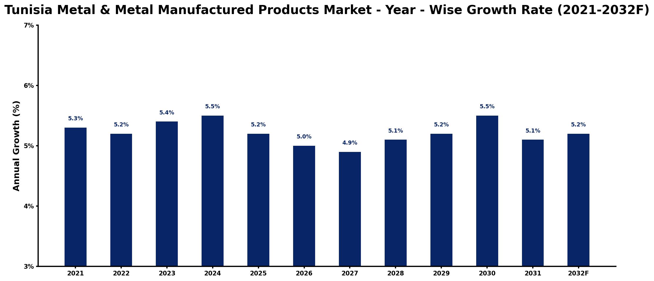 Tunisia Metal & Metal Manufactured Products Market Year-wise Growth Rate and Key Drivers