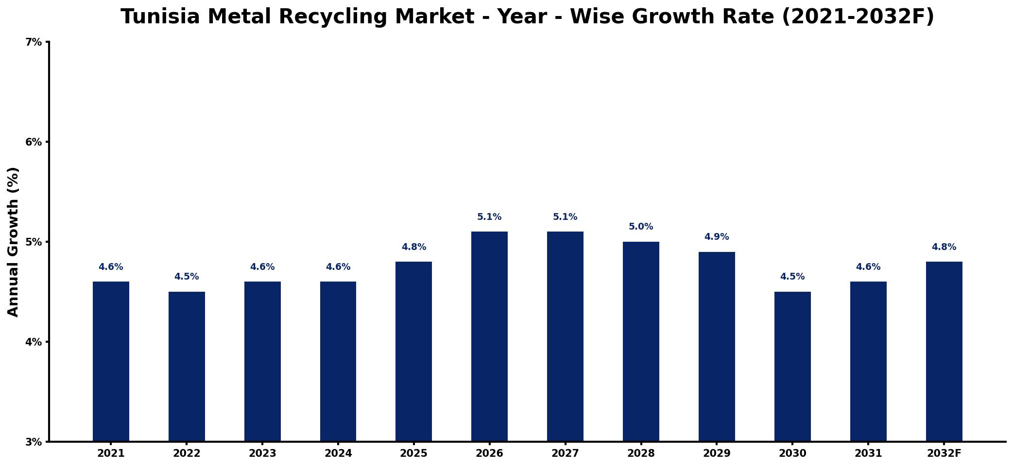 Tunisia Metal Recycling Market Year-wise Growth Rate and Key Drivers