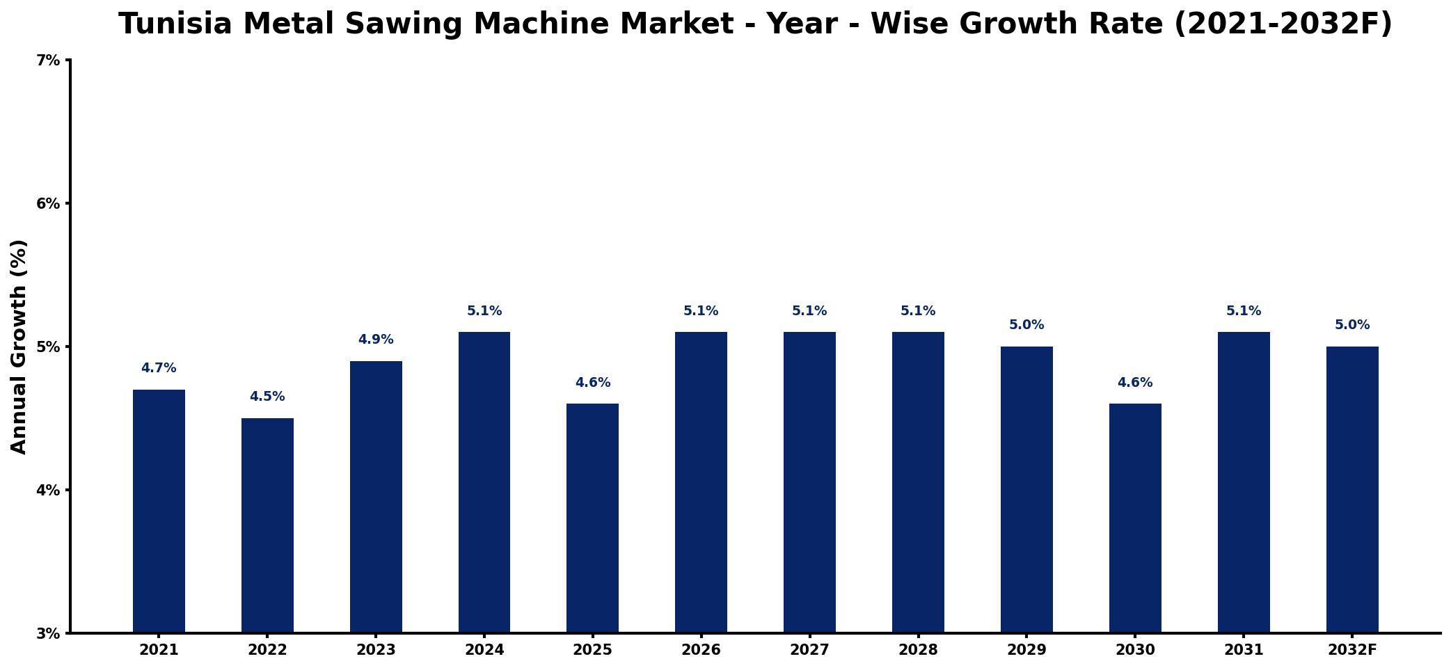 Tunisia Metal Sawing Machine Market Year-wise Growth Rate and Key Drivers
