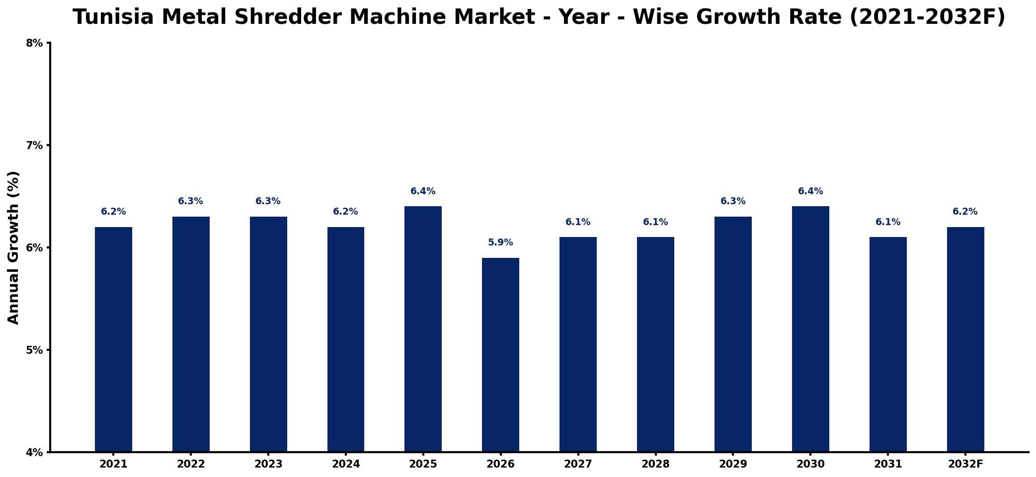 Tunisia Metal Shredder Machine Market Year-wise Growth Rate and Key Drivers