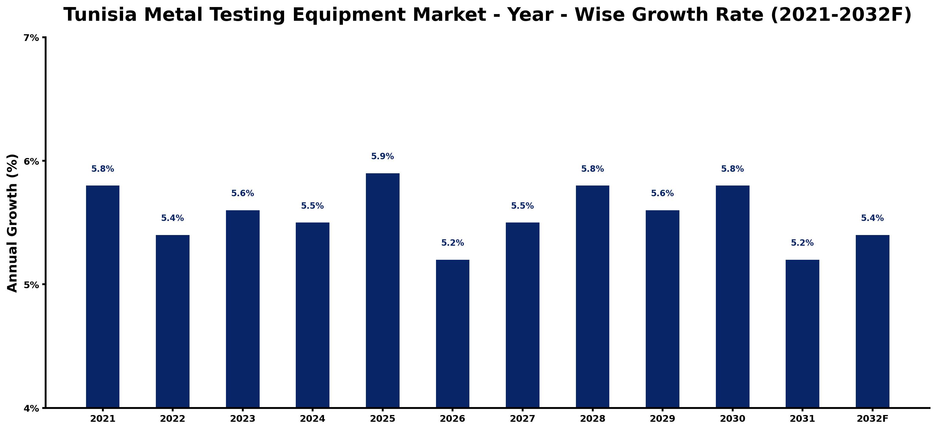 Tunisia Metal Testing Equipment Market Year-wise Growth Rate and Key Drivers