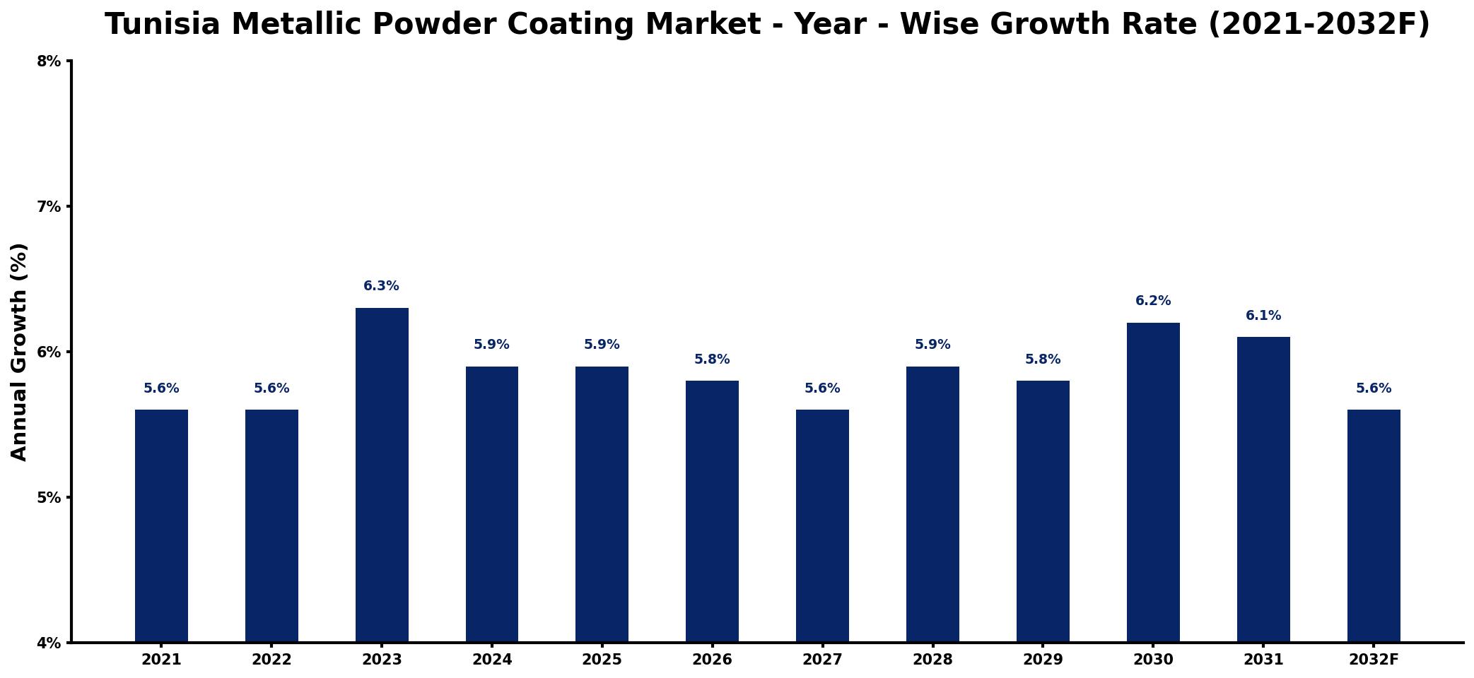 Tunisia Metallic Powder Coating Market Year-wise Growth Rate and Key Drivers