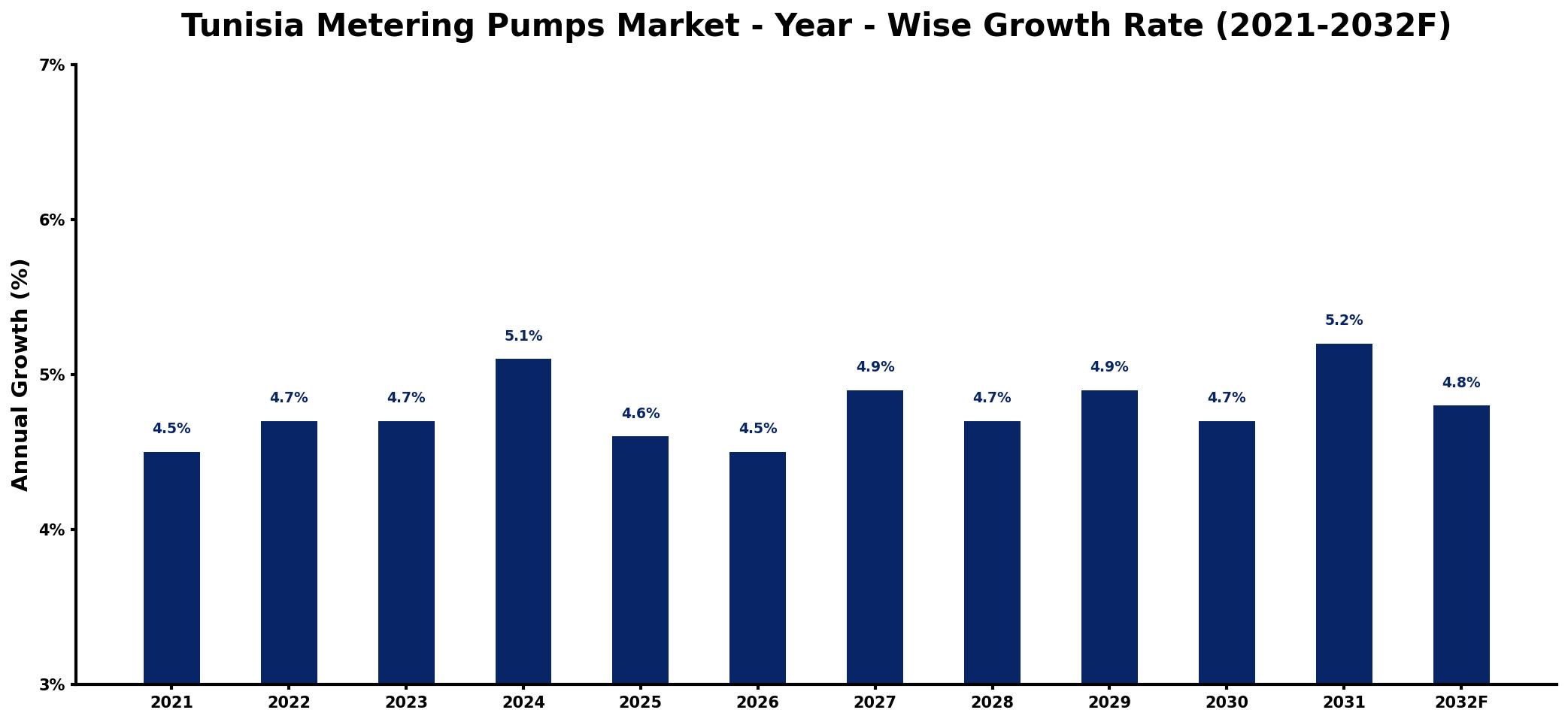 Tunisia Metering Pumps Market Year-wise Growth Rate and Key Drivers