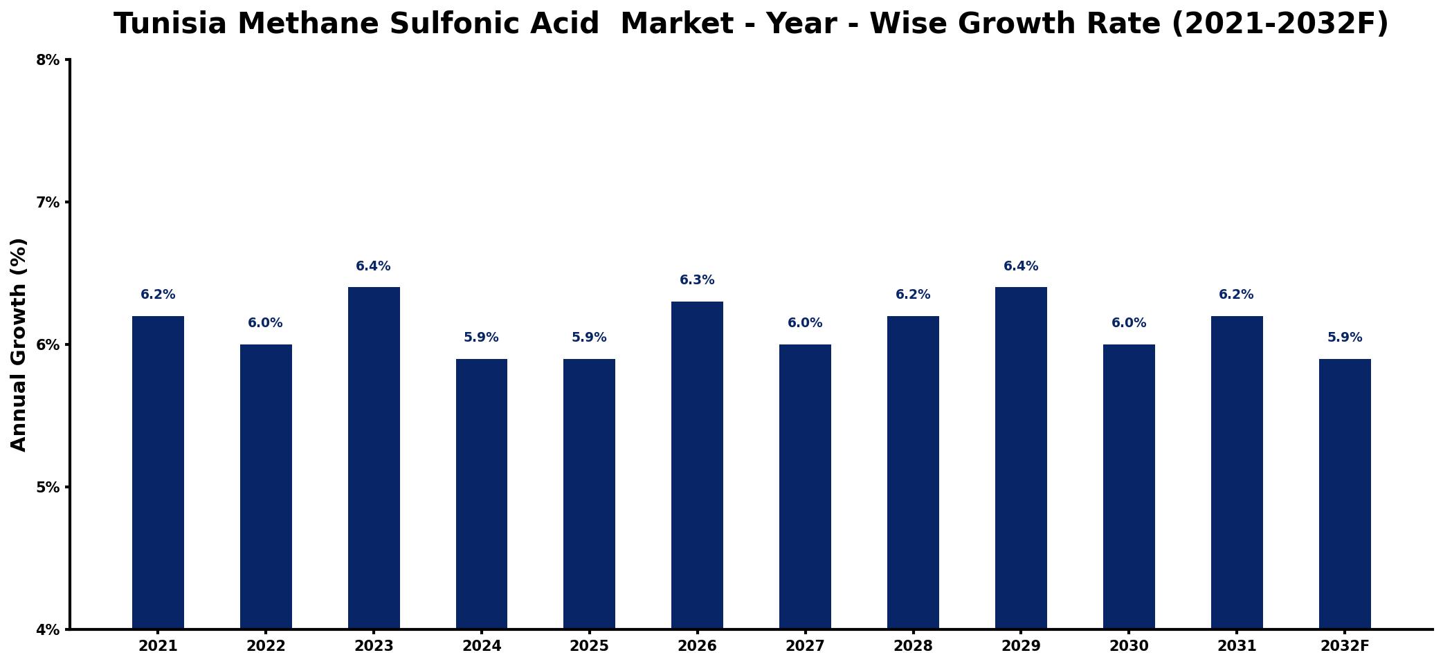Tunisia Methane Sulfonic Acid Market Year-wise Growth Rate and Key Drivers