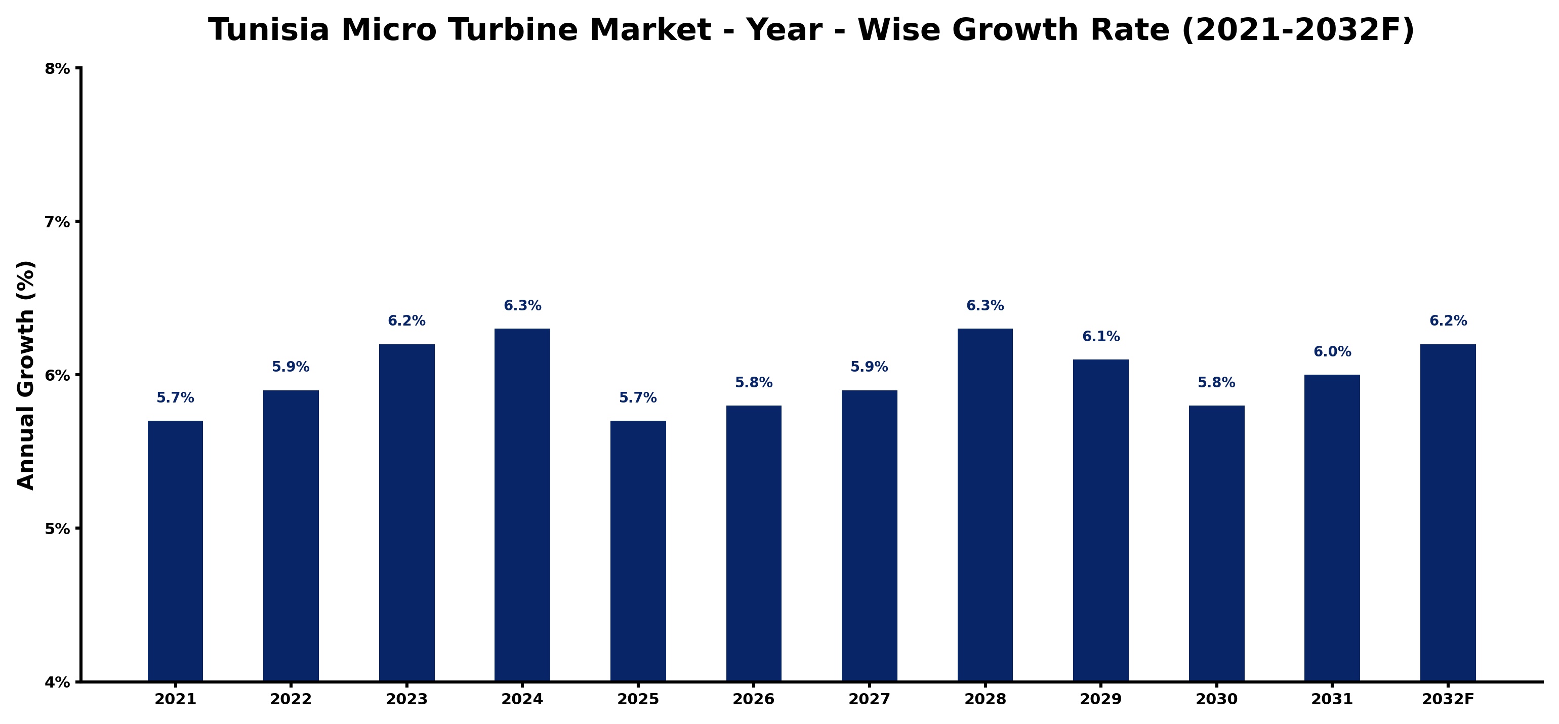 Tunisia Micro Turbine Market Year-wise Growth Rate and Key Drivers
