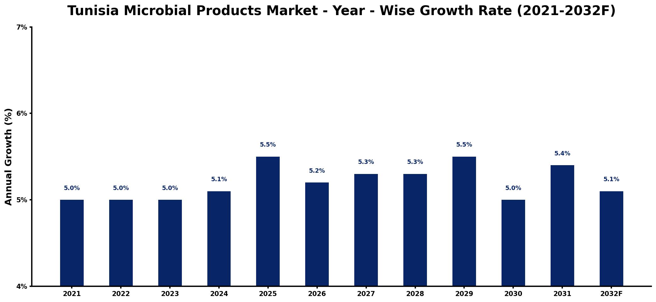 Tunisia Microbial Products Market Year-wise Growth Rate and Key Drivers
