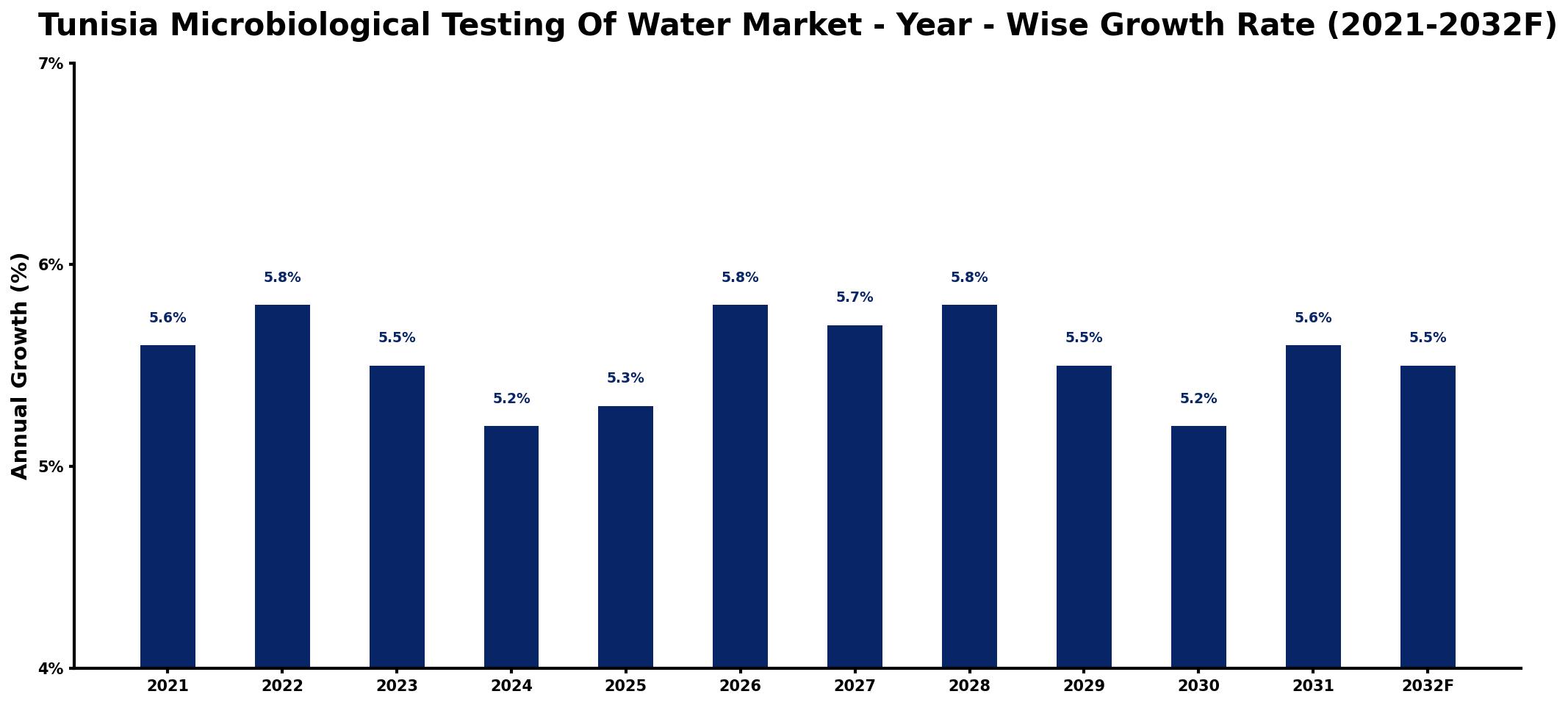 Tunisia Microbiological Testing Of Water Market Year-wise Growth Rate and Key Drivers