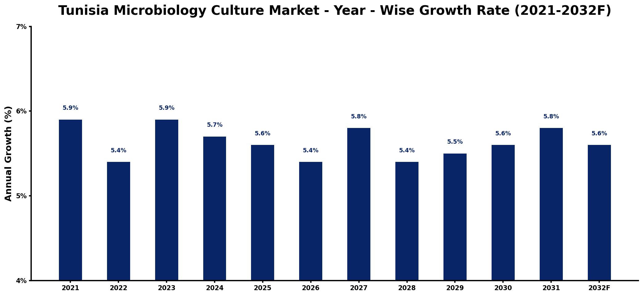 Tunisia Microbiology Culture Market Year-wise Growth Rate and Key Drivers