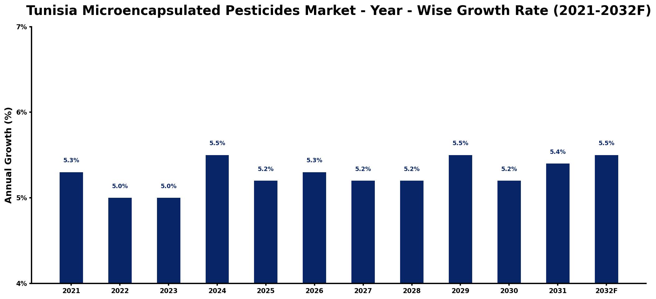 Tunisia Microencapsulated Pesticides Market Year-wise Growth Rate and Key Drivers