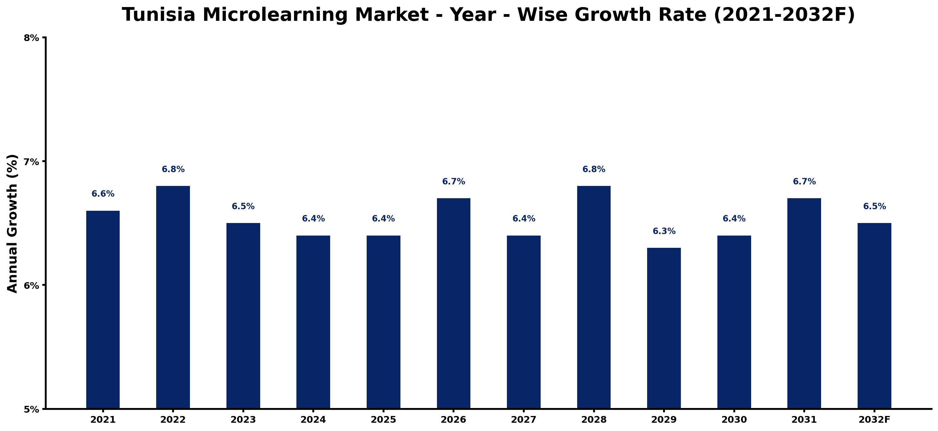 Tunisia Microlearning Market Year-wise Growth Rate and Key Drivers