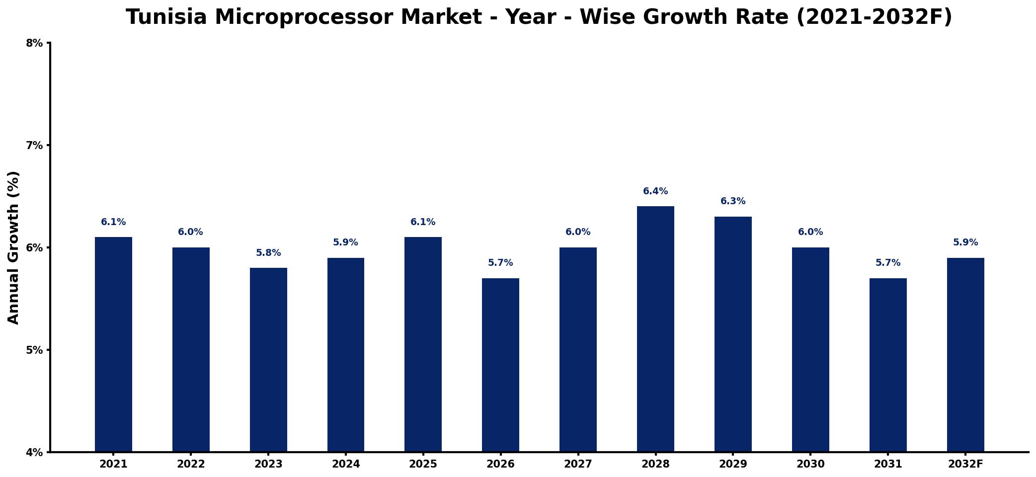 Tunisia Microprocessor Market Year-wise Growth Rate and Key Drivers