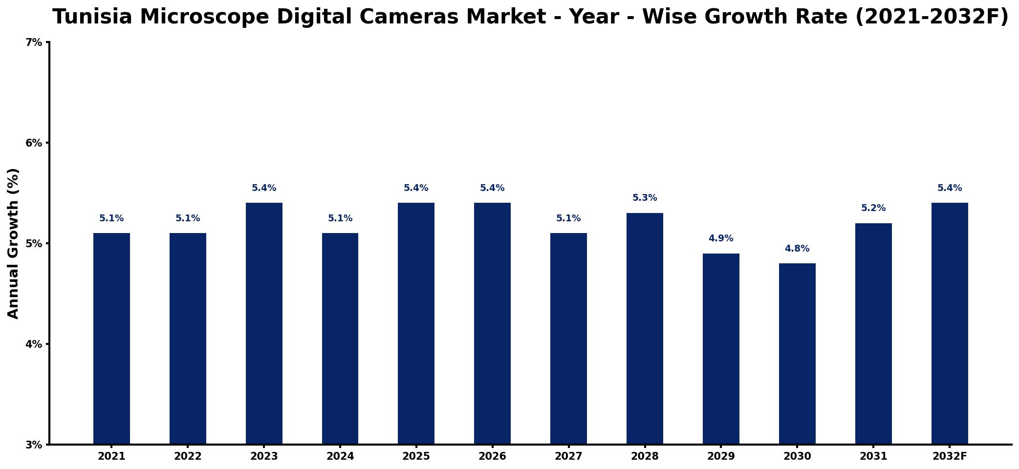 Tunisia Microscope Digital Cameras Market Year-wise Growth Rate and Key Drivers