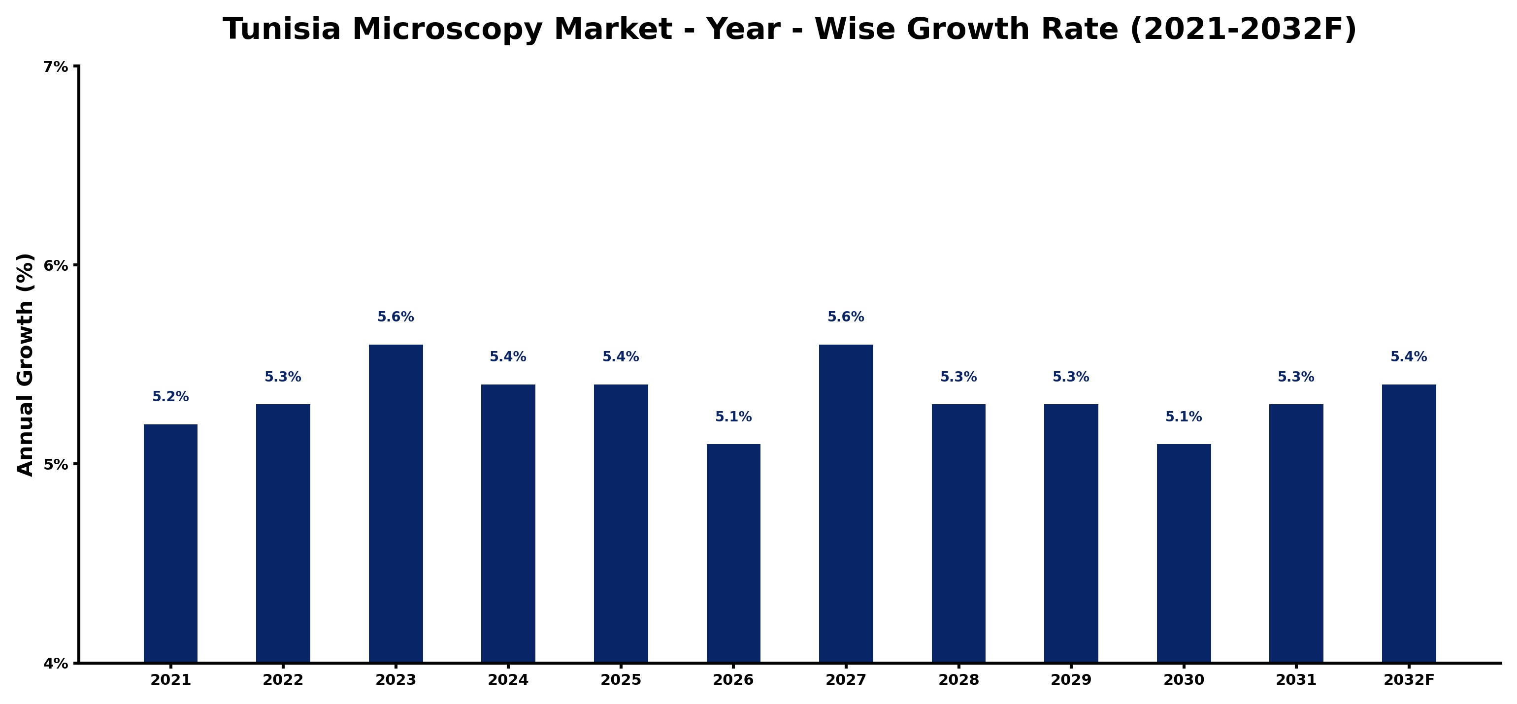 Tunisia Microscopy Market Year-wise Growth Rate and Key Drivers