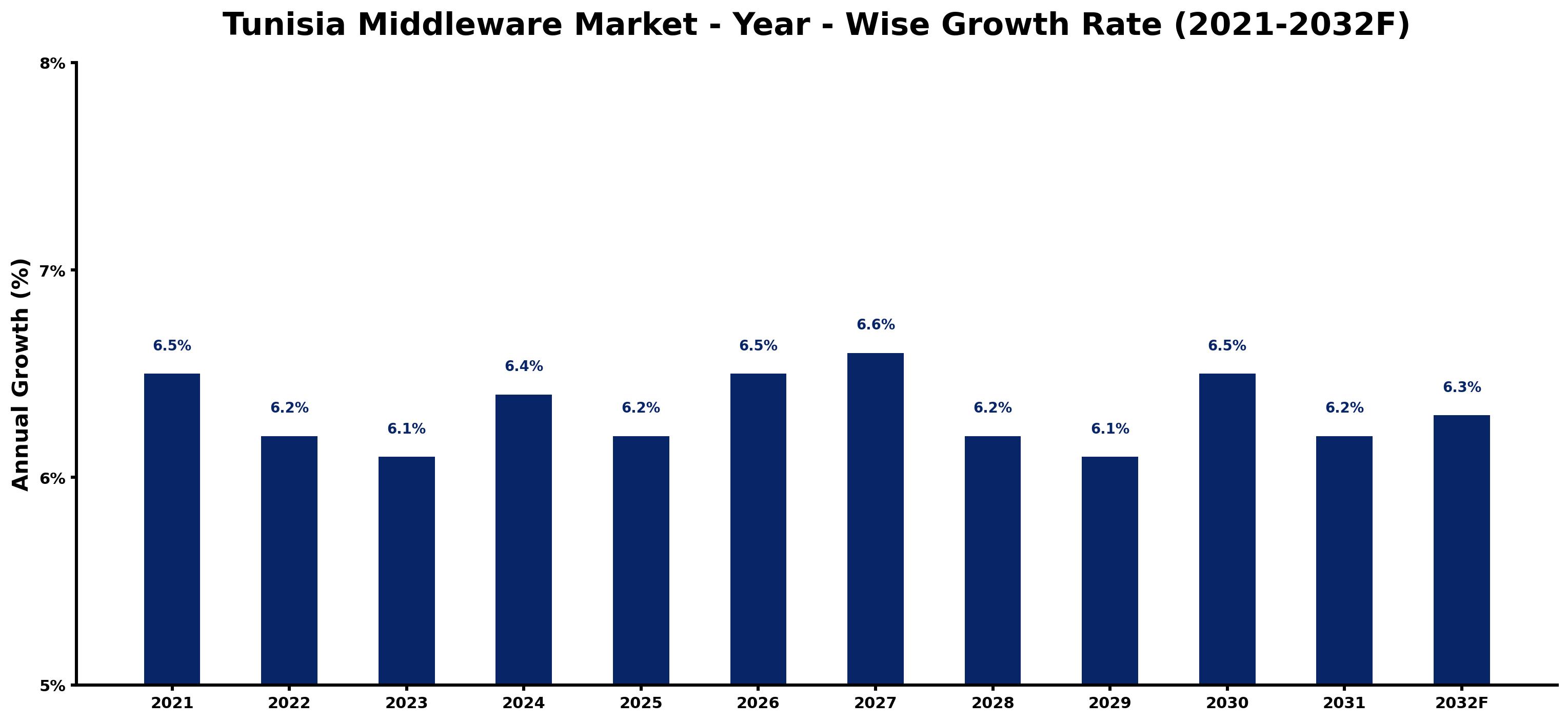 Tunisia Middleware Market Year-wise Growth Rate and Key Drivers