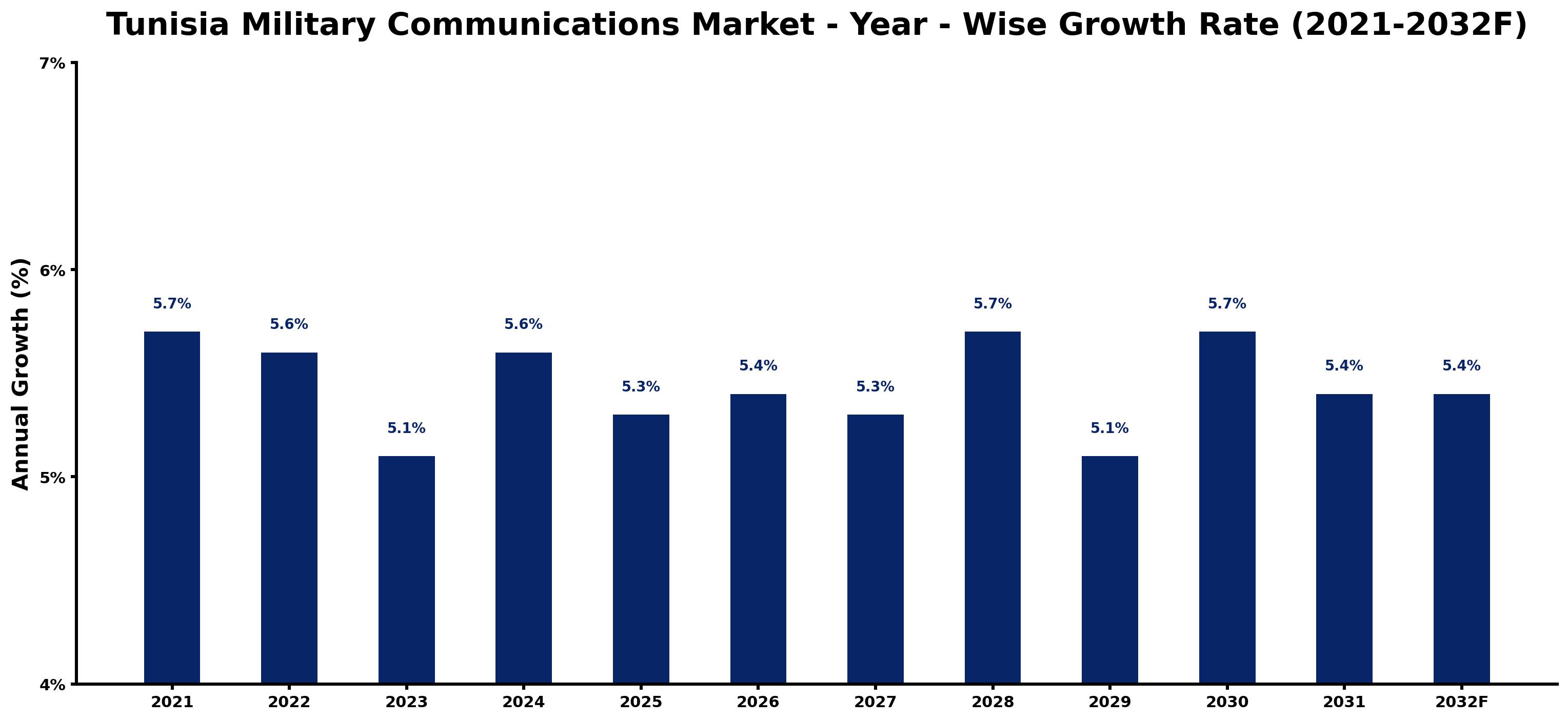 Tunisia Military Communications Market Year-wise Growth Rate and Key Drivers