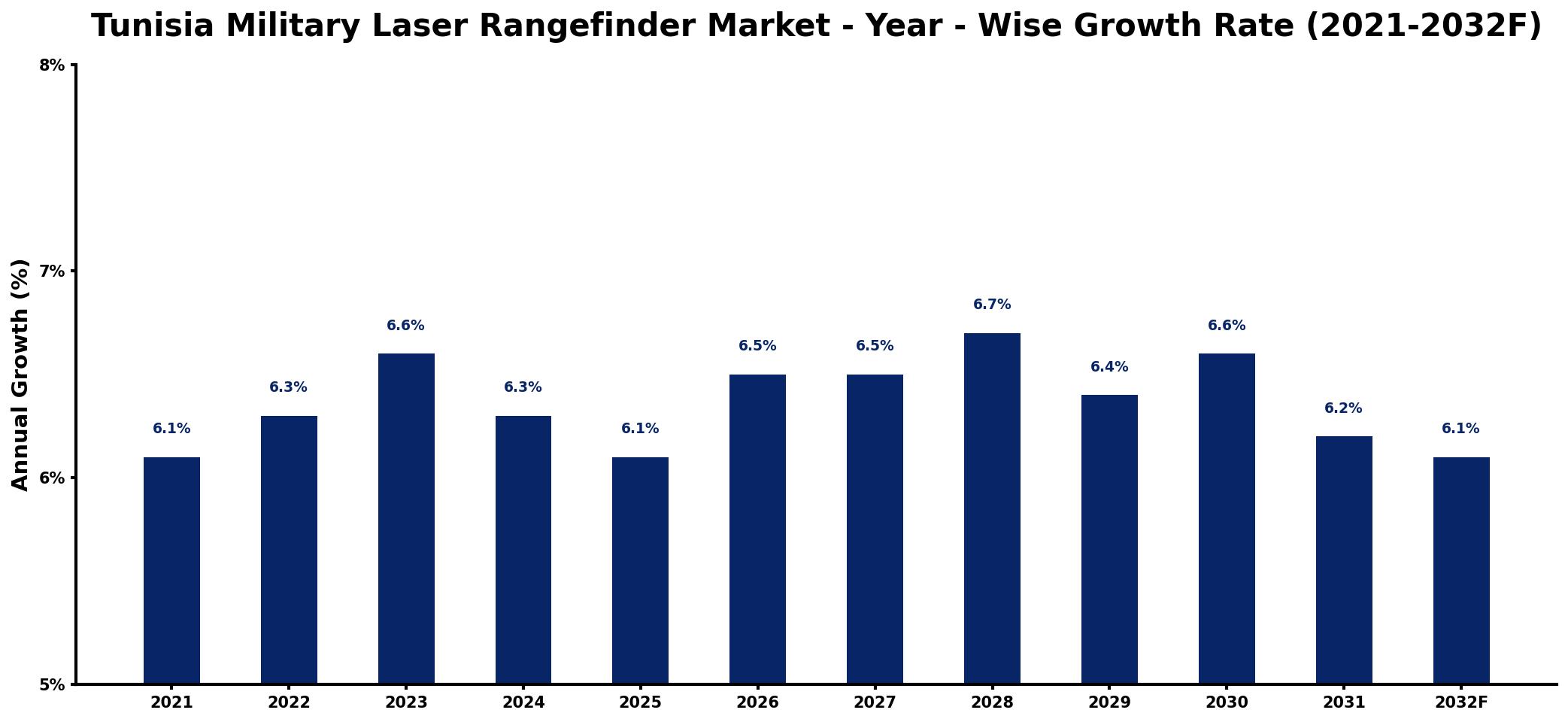 Tunisia Military Laser Rangefinder Market Year-wise Growth Rate and Key Drivers