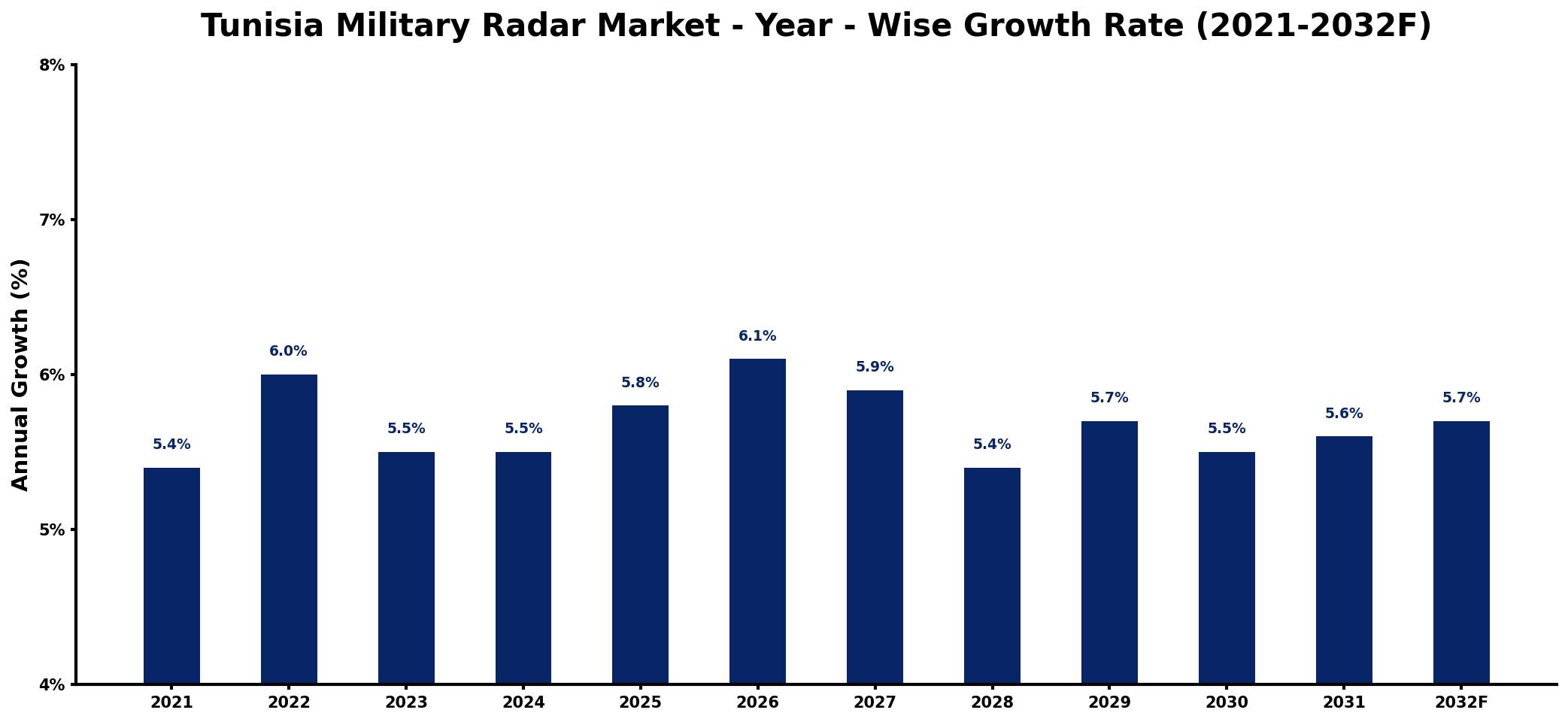 Tunisia Military Radar Market Year-wise Growth Rate and Key Drivers