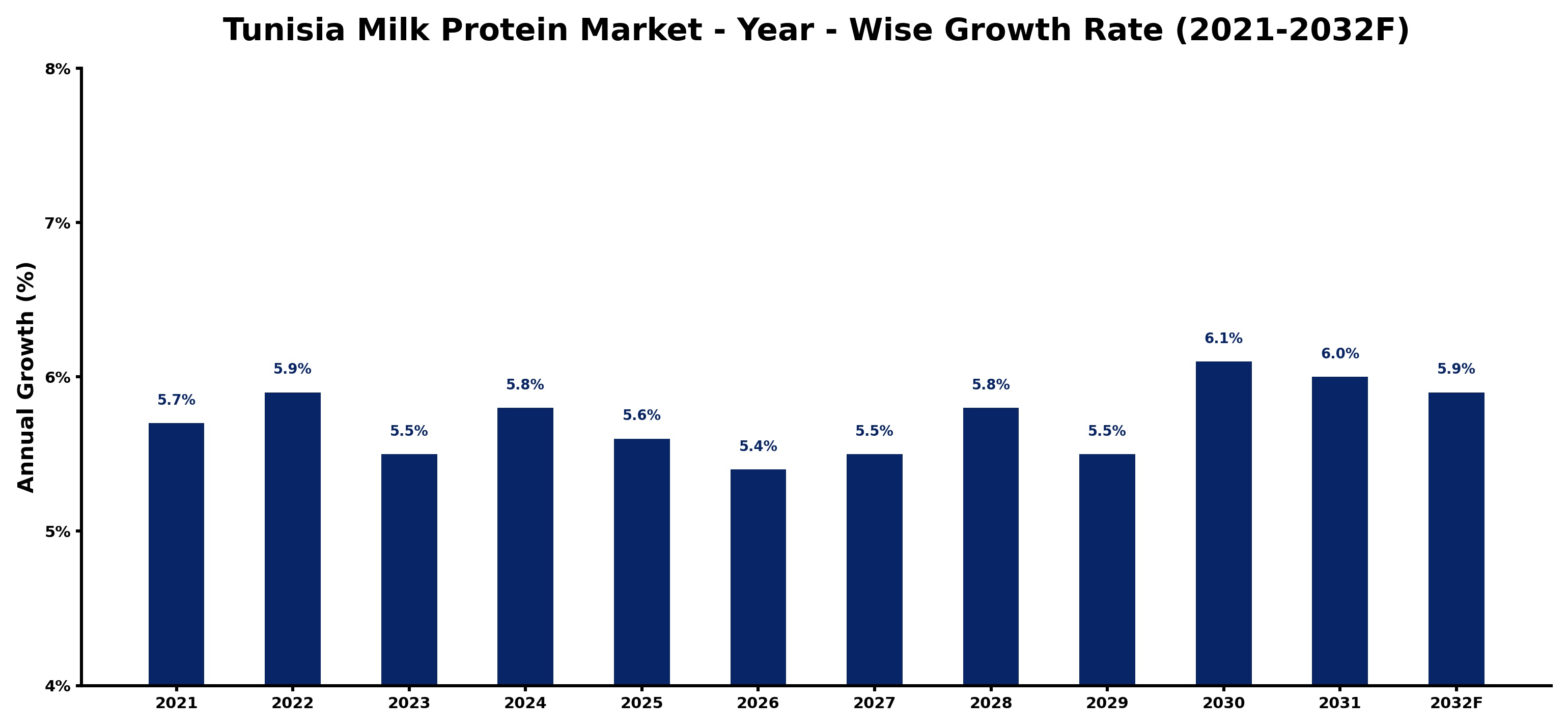 Tunisia Milk Protein Market Year-wise Growth Rate and Key Drivers