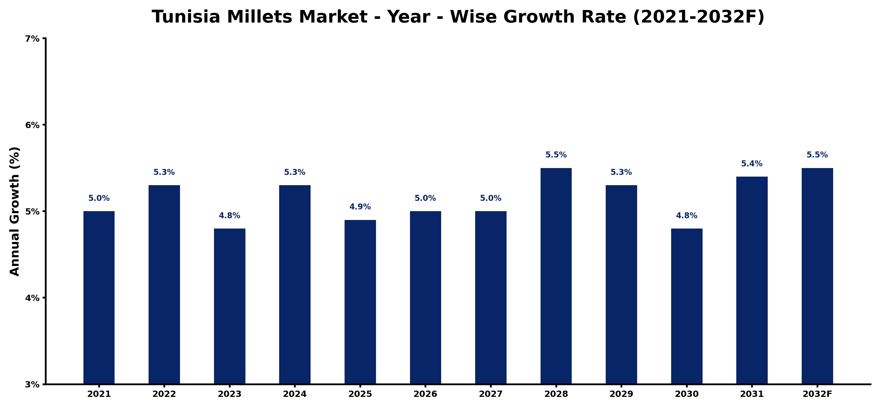 Tunisia Millets Market Year-wise Growth Rate and Key Drivers