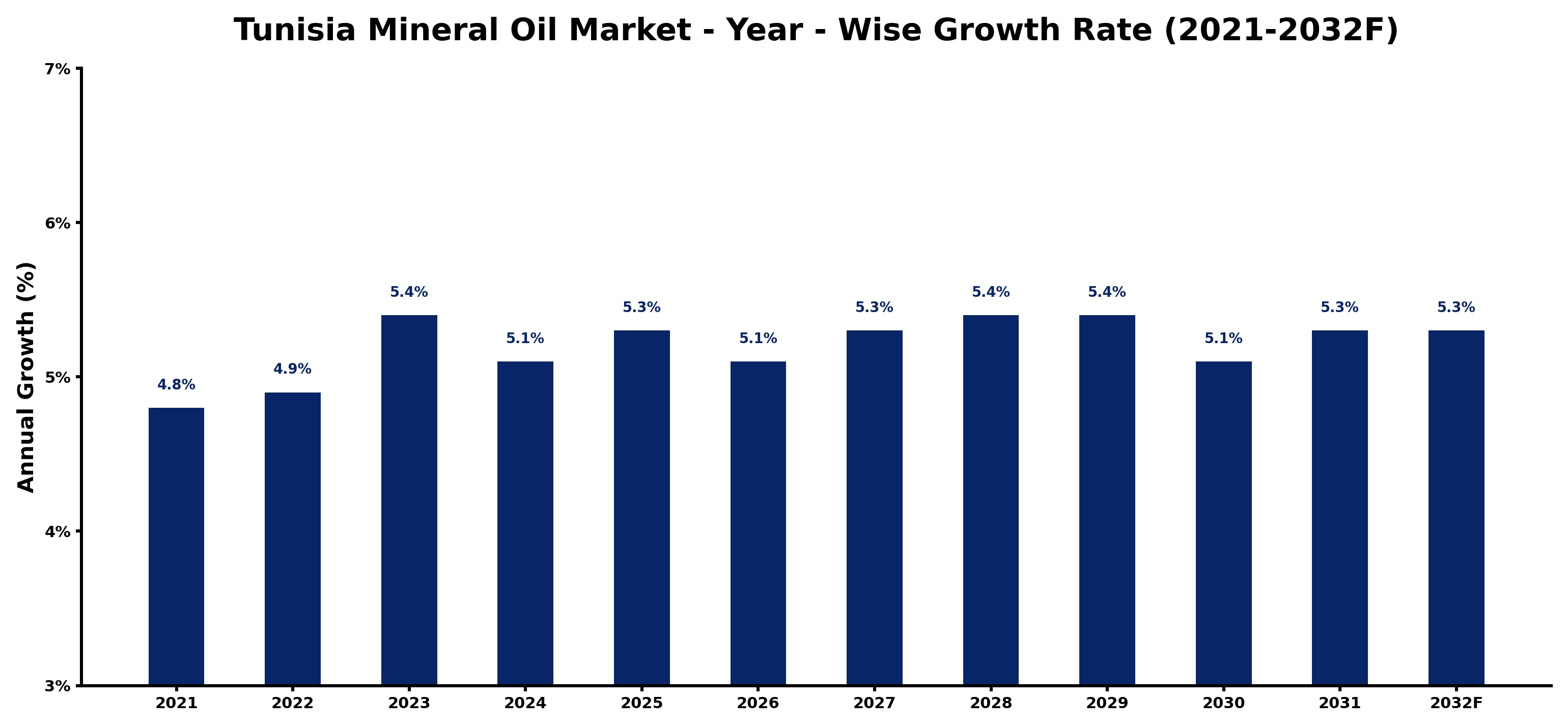Tunisia Mineral Oil Market Year-wise Growth Rate and Key Drivers