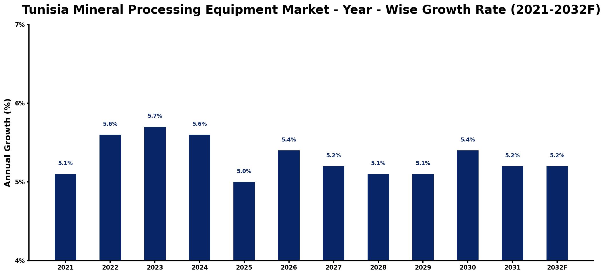 Tunisia Mineral Processing Equipment Market Year-wise Growth Rate and Key Drivers