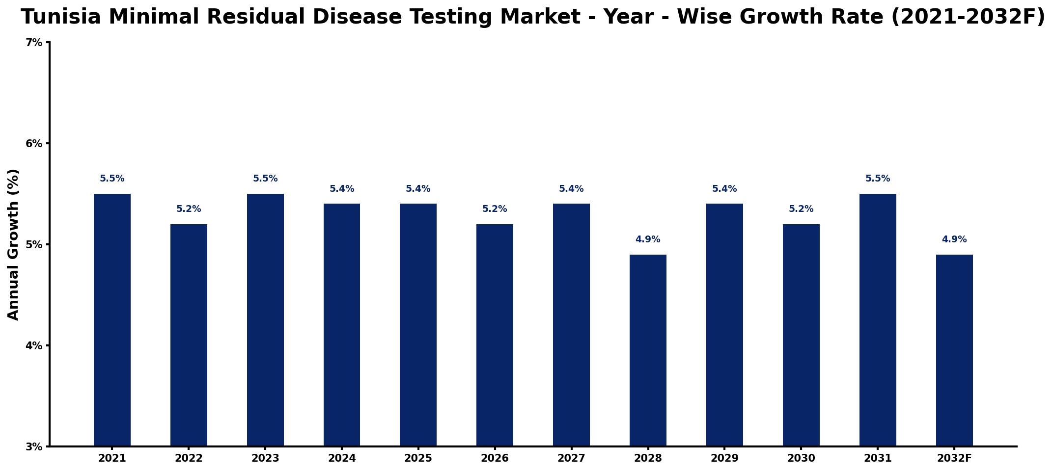 Tunisia Minimal Residual Disease Testing Market Year-wise Growth Rate and Key Drivers