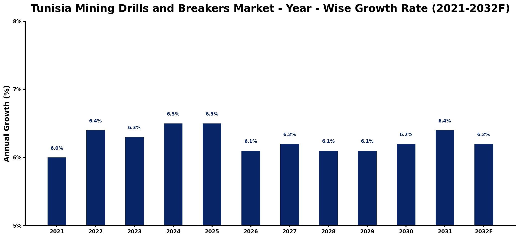 Tunisia Mining Drills and Breakers Market Year-wise Growth Rate and Key Drivers
