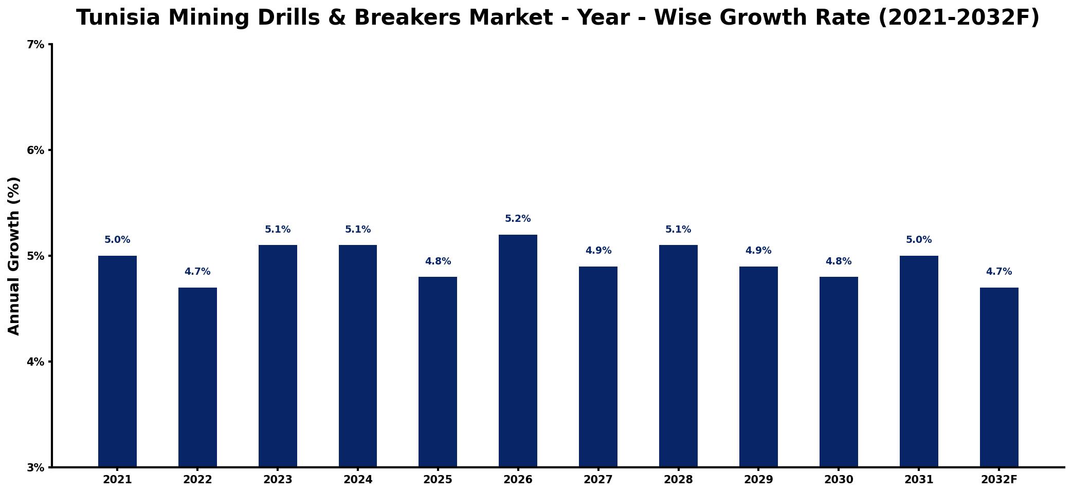 Tunisia Mining Drills & Breakers Market Year-wise Growth Rate and Key Drivers