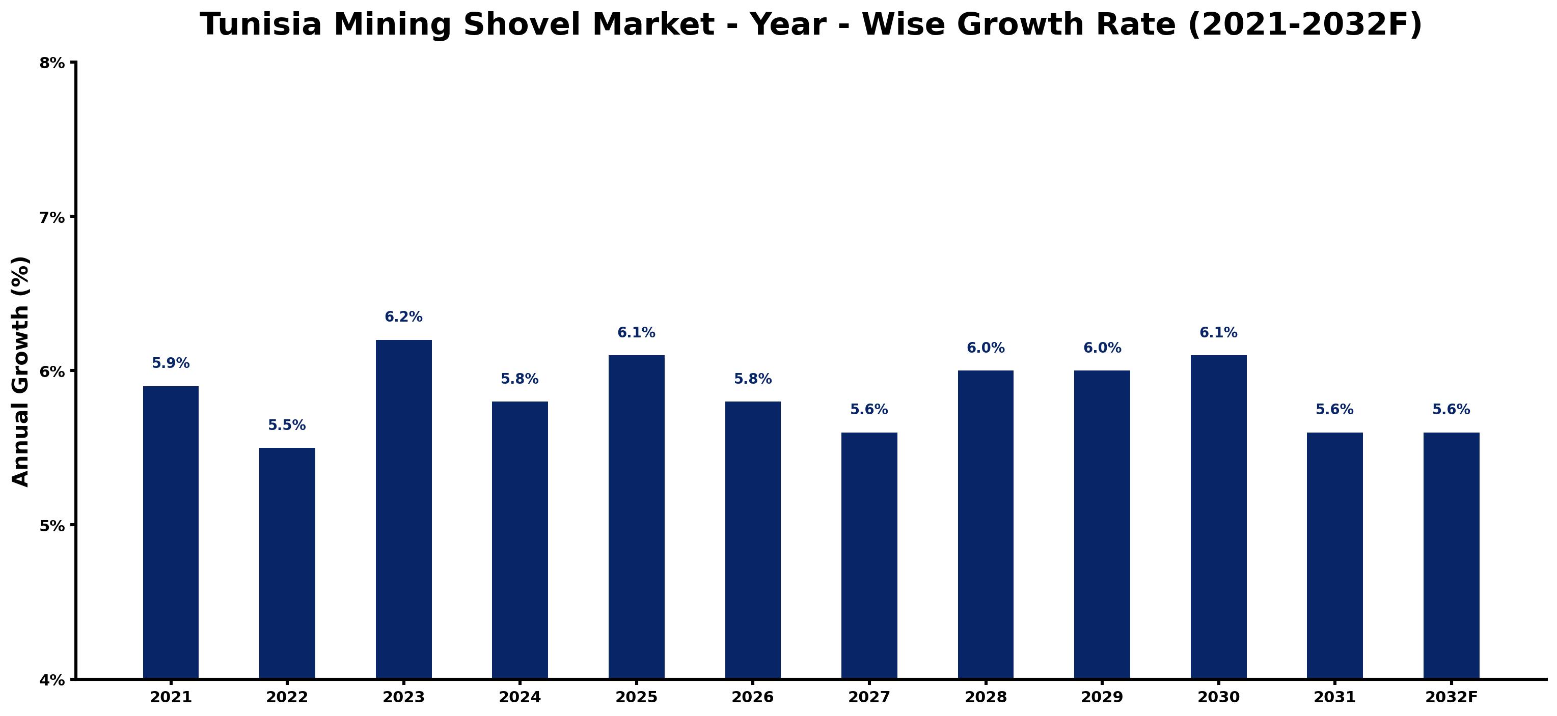 Tunisia Mining Shovel Market Year-wise Growth Rate and Key Drivers