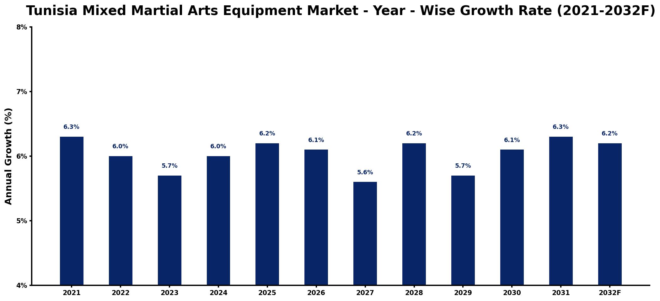 Tunisia Mixed Martial Arts Equipment Market Year-wise Growth Rate and Key Drivers