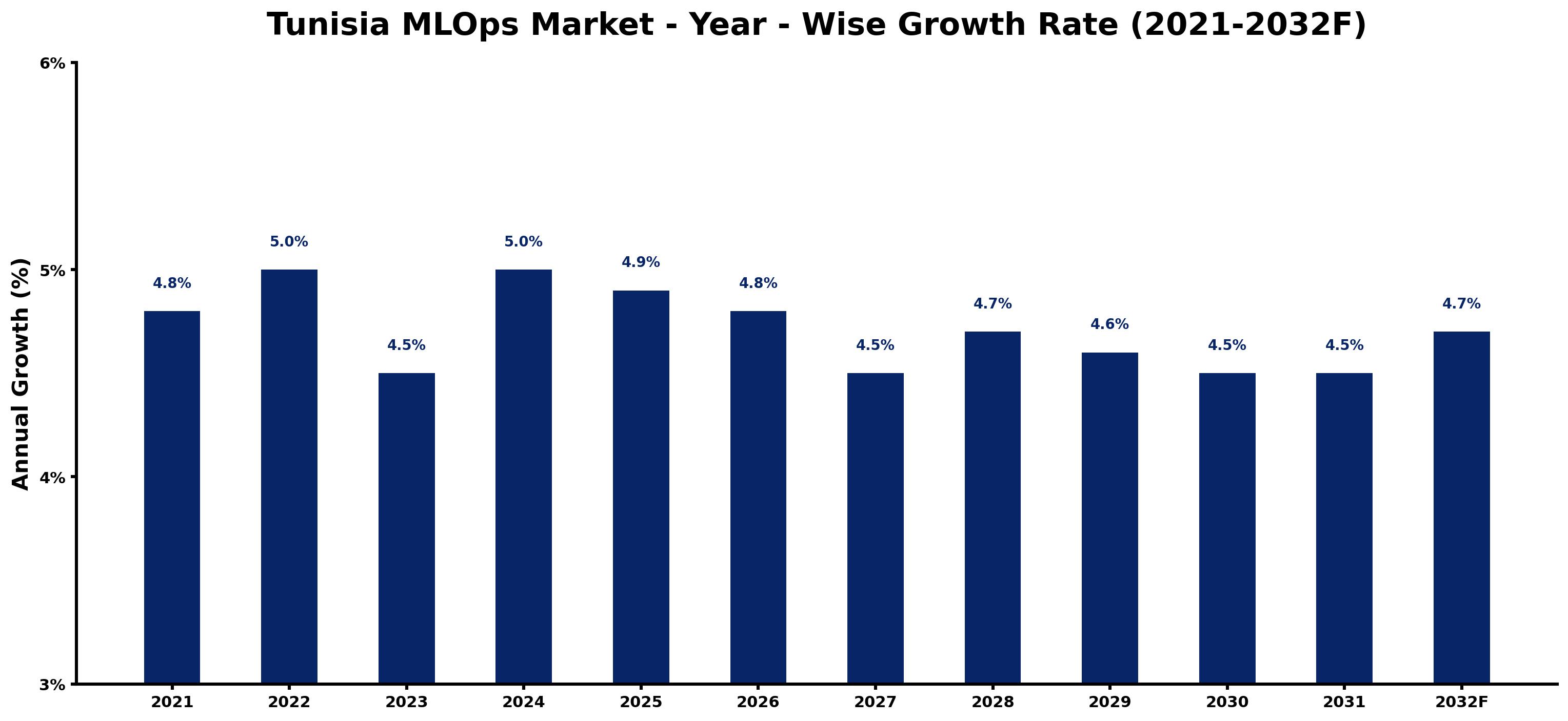 Tunisia MLOps Market Year-wise Growth Rate and Key Drivers