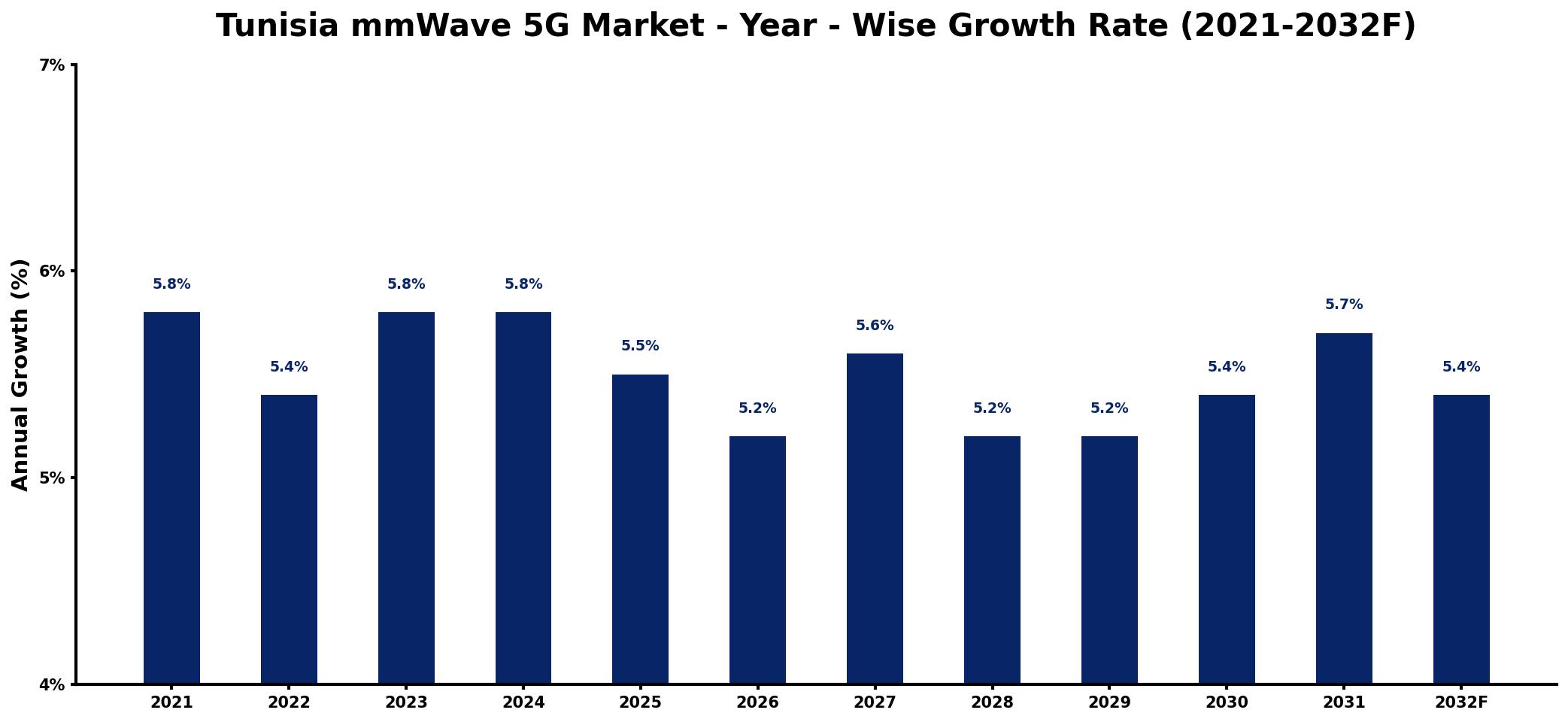 Tunisia mmWave 5G Market Year-wise Growth Rate and Key Drivers